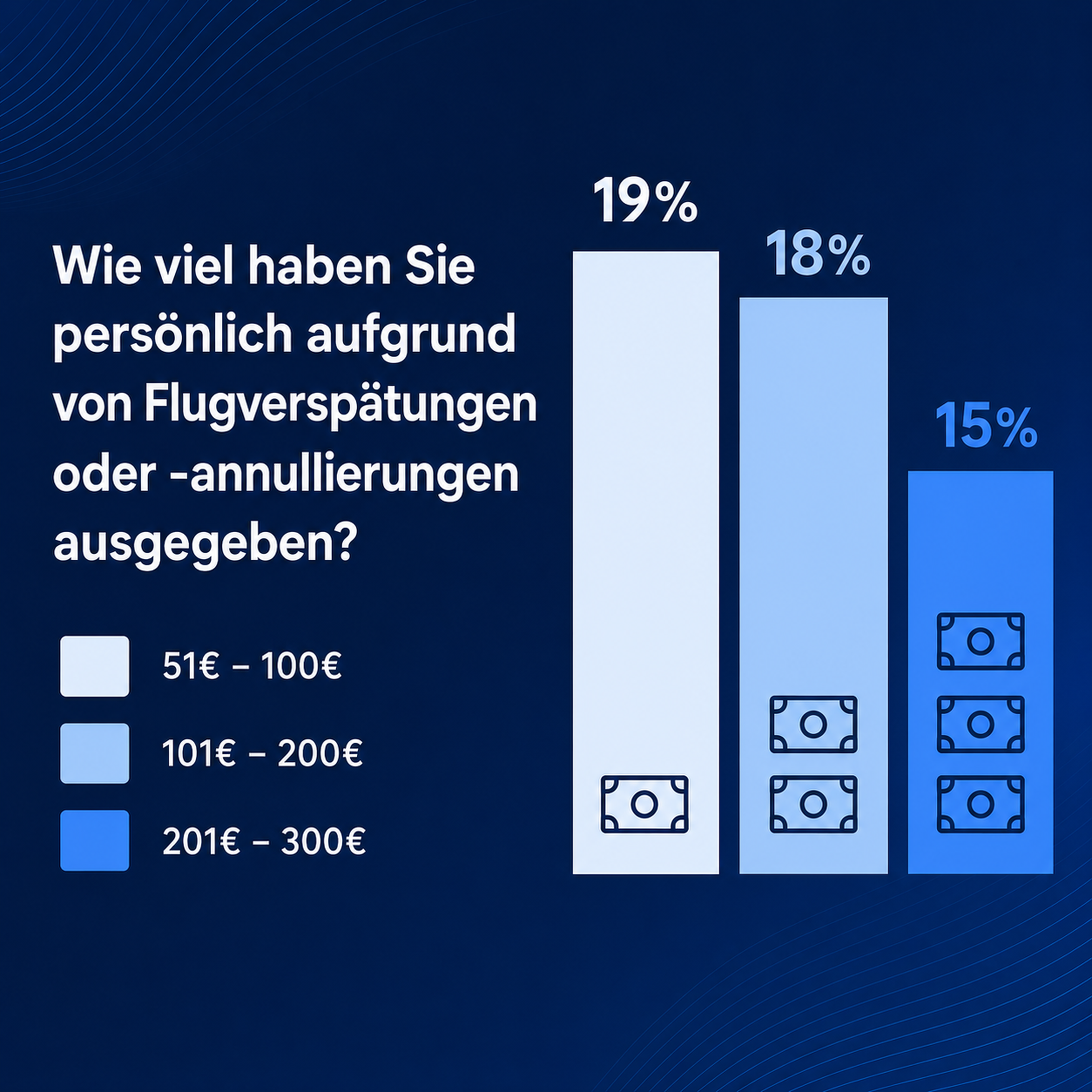 Umfrage zeigt das viele Reisende zusätzliche Kosten bei Flugproblemen haben