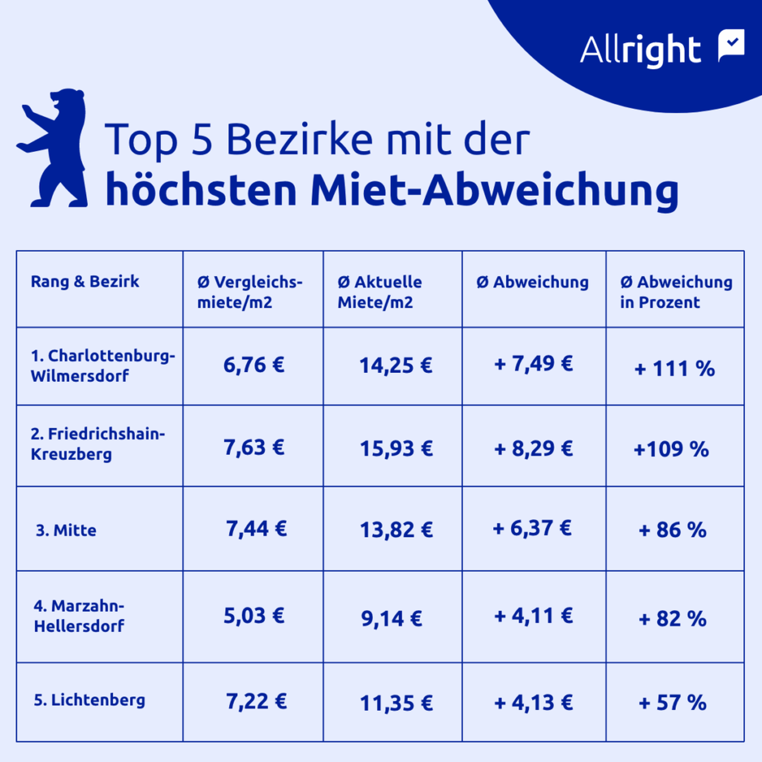 Berliner Bezirke mit Miet-Abweichung des Mietspiegels in Tabelle