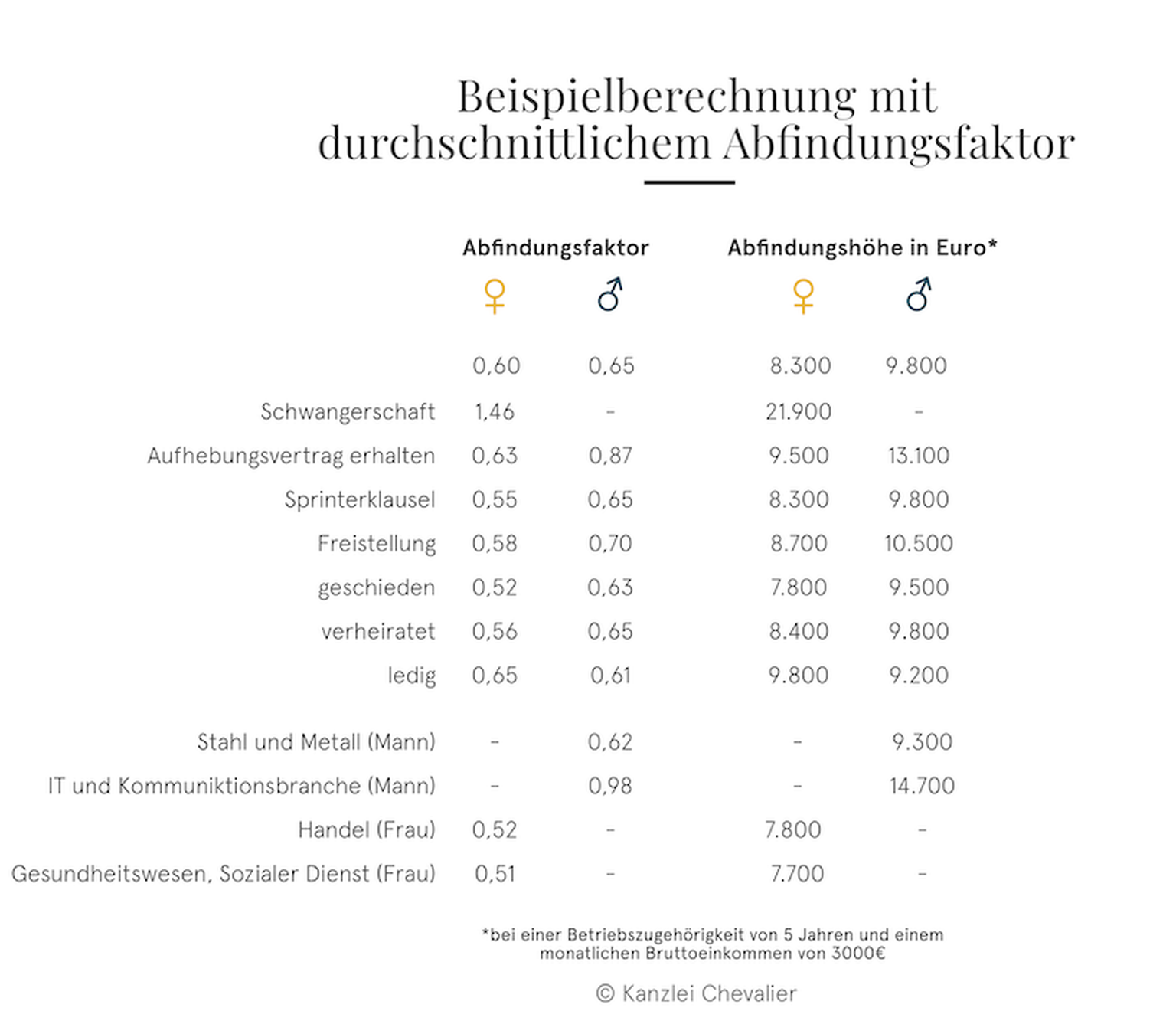 Beispiel berechnung mit durchschnittlichen Abfindungsfaktor
