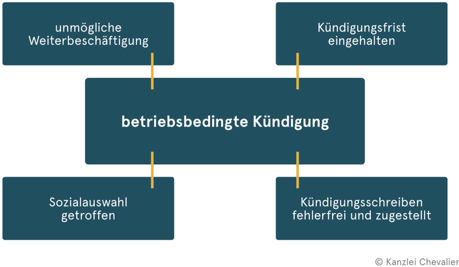 betriebsbedingte kuendigung