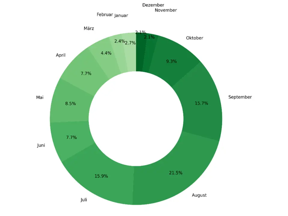 Grafik über die beliebtesten Reisemonate: Julia, August und September