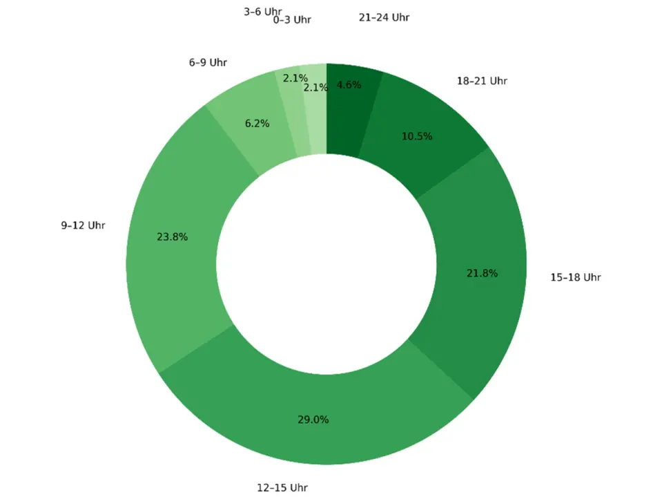 Grafik über die beliebtesten Reiseuhrzeiten