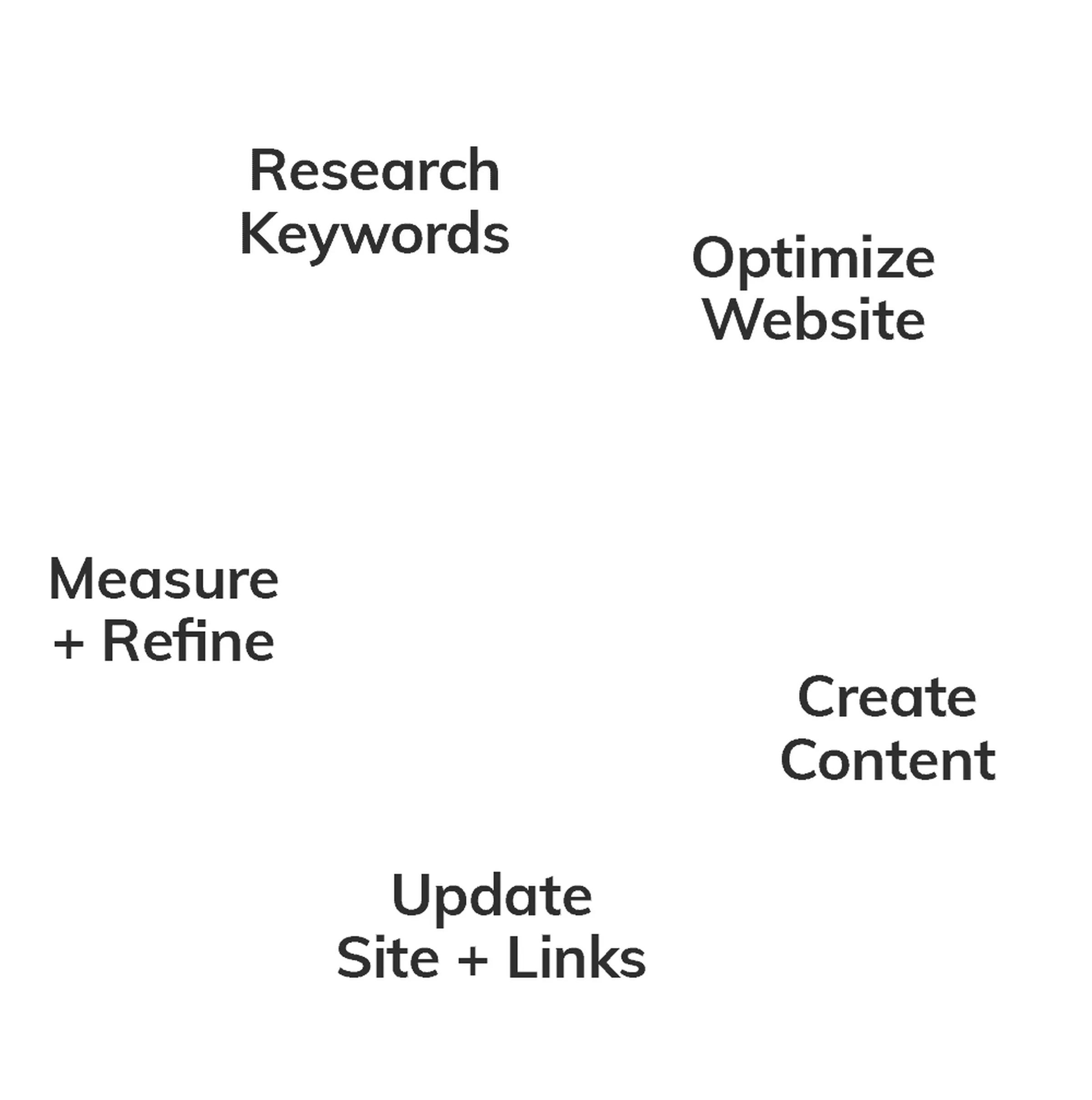 SEO process flow