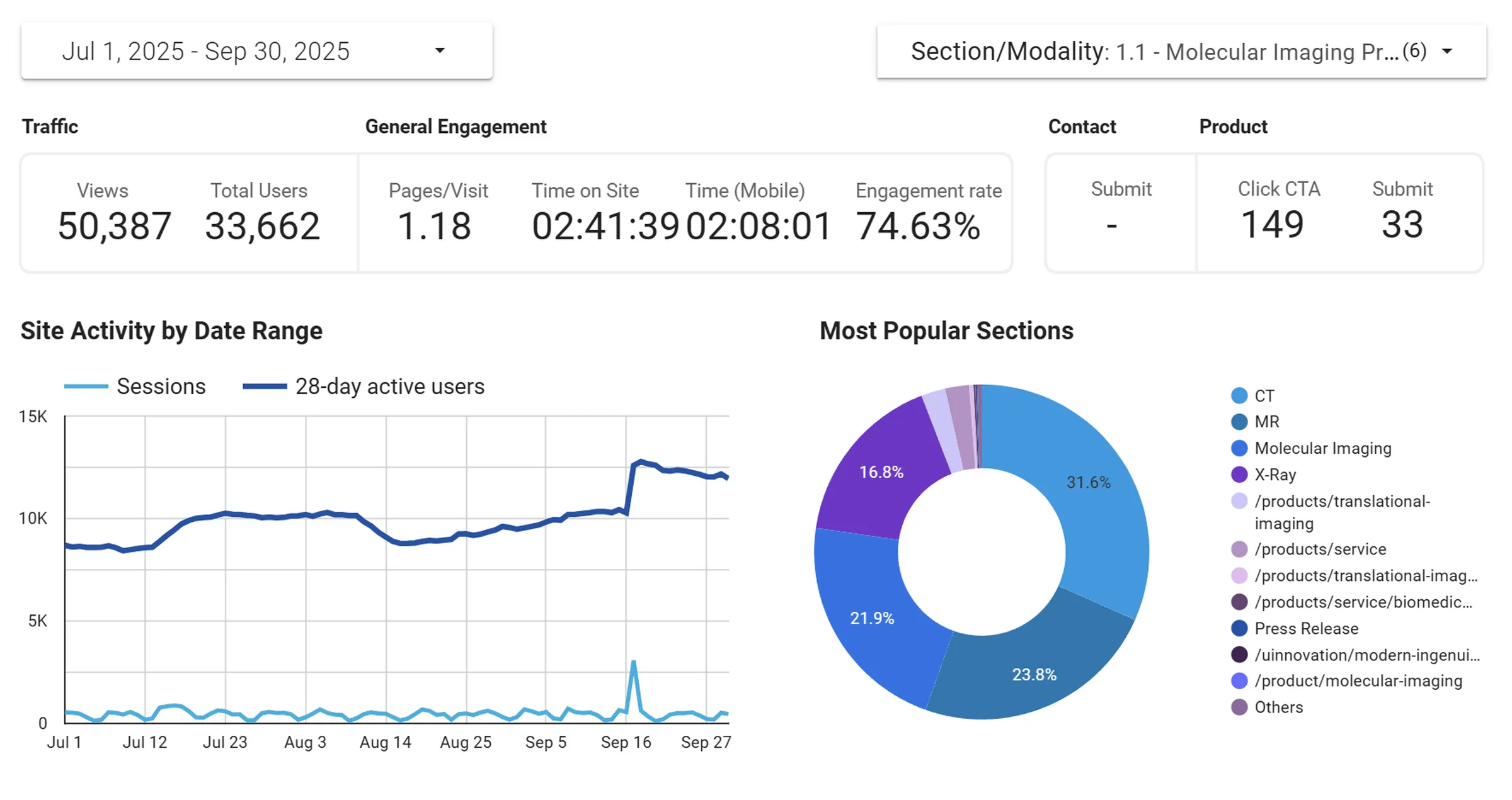 Analytics dashboard showing site stats and trends