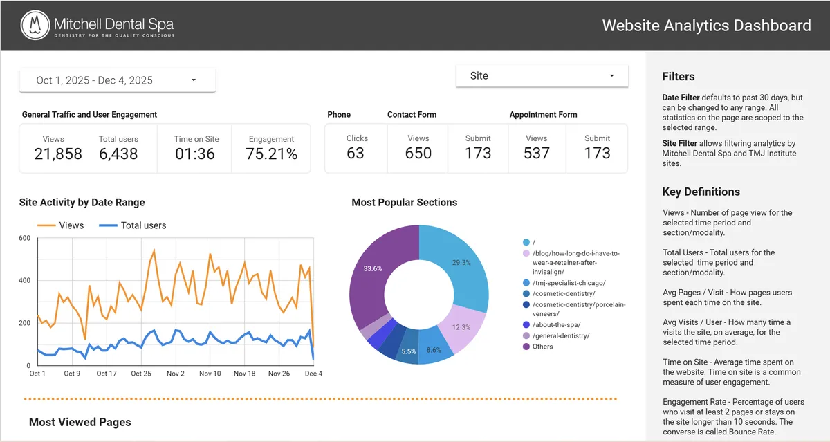 Custom analytic dashboard for cosmetic dentist