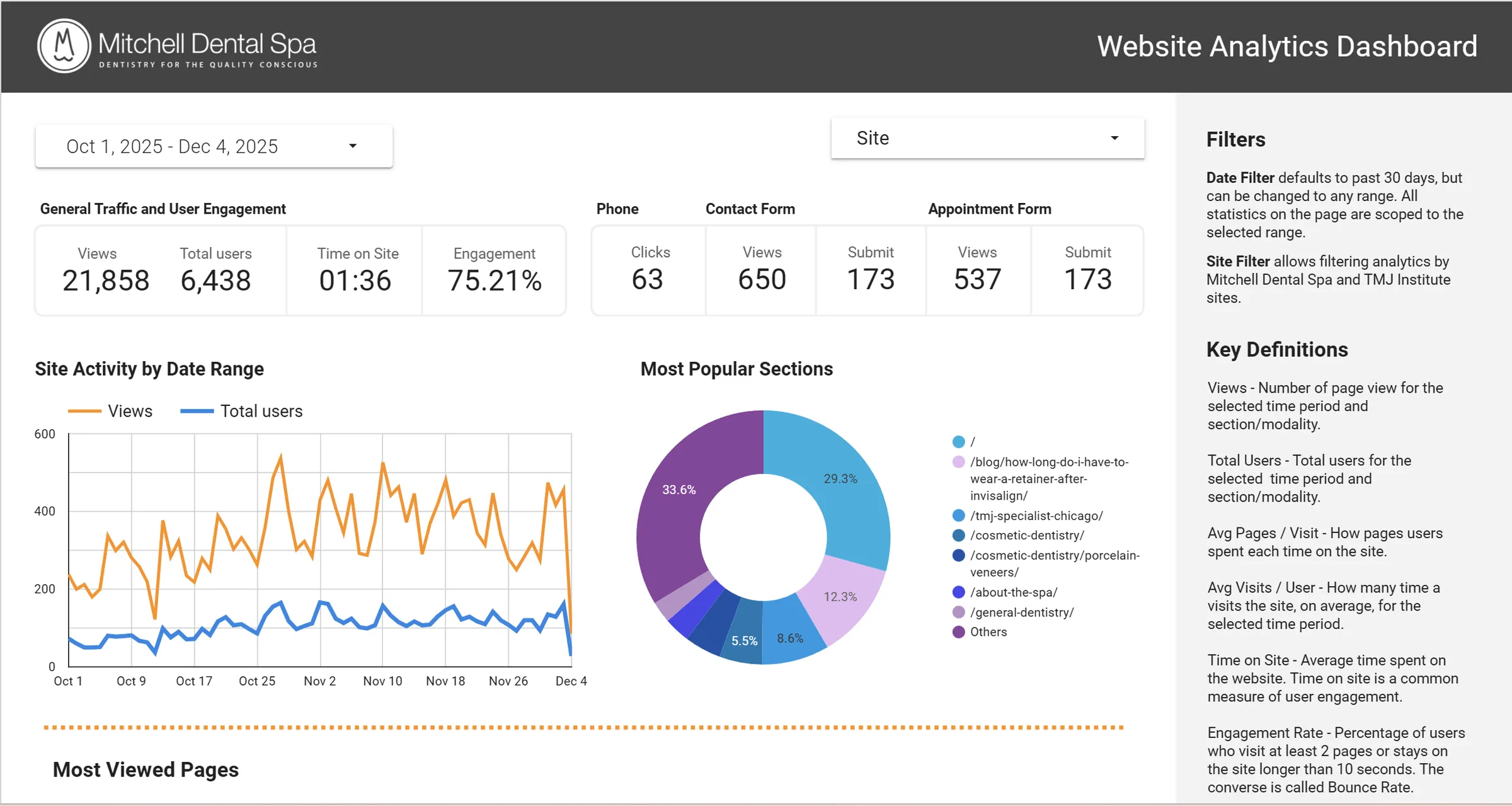 Custom analytic dashboard for cosmetic dentist