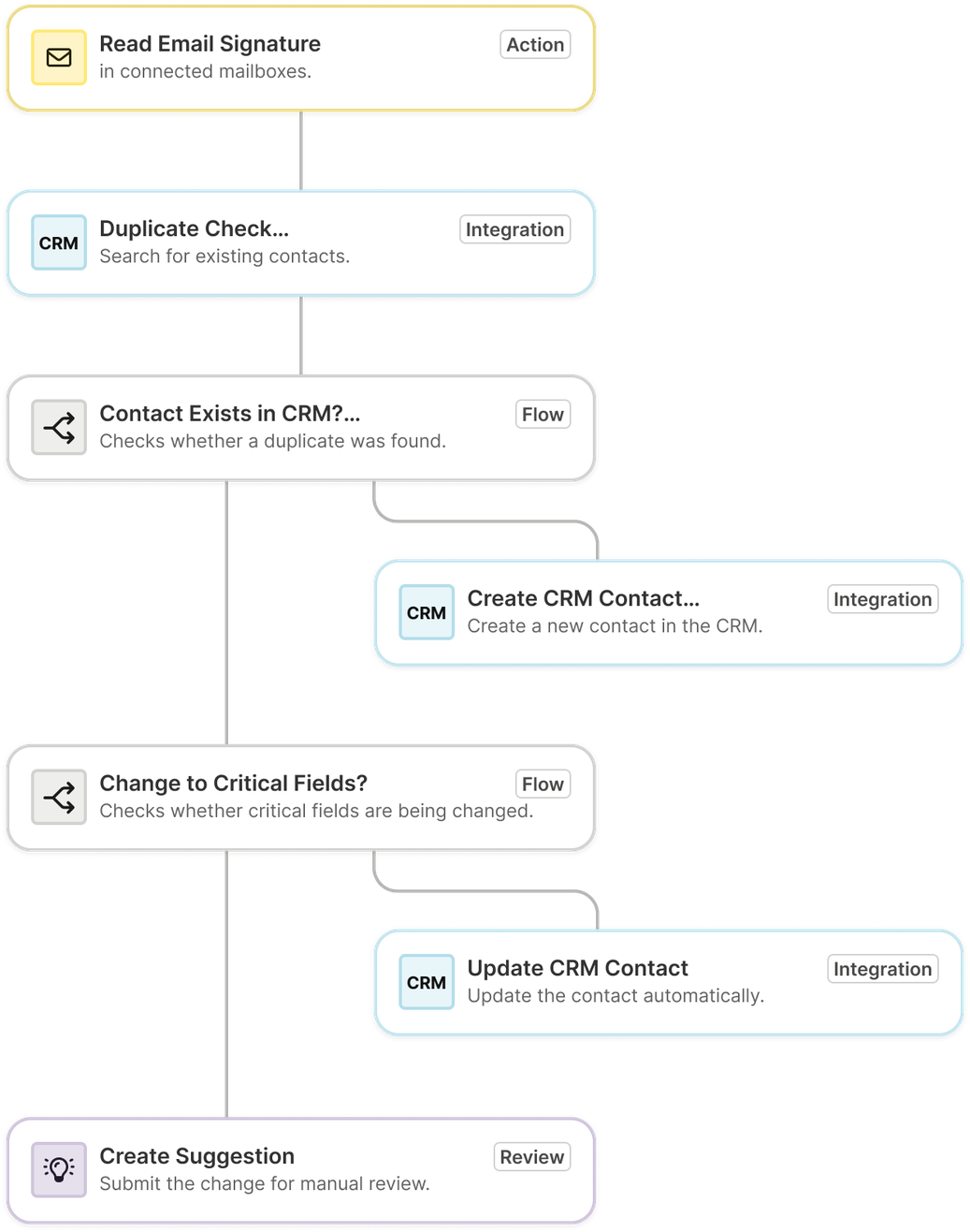 DataAgents triggered workflow