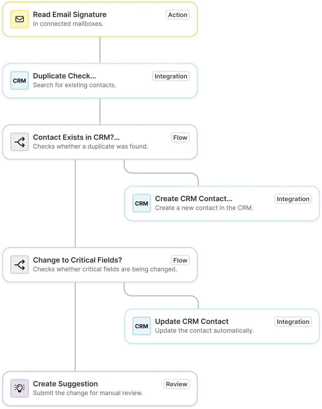 DataAgents triggered workflow