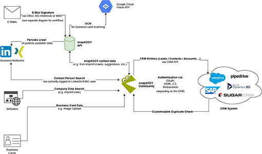 Data Flow Diagram