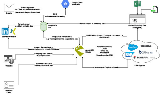 Data Flow Diagram