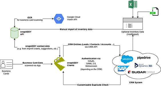 Data Flow Diagram