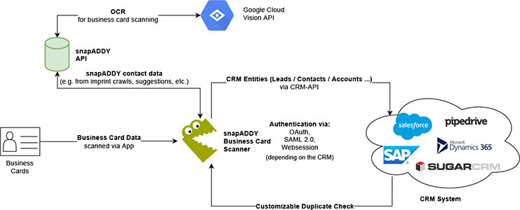 Data Flow Diagram