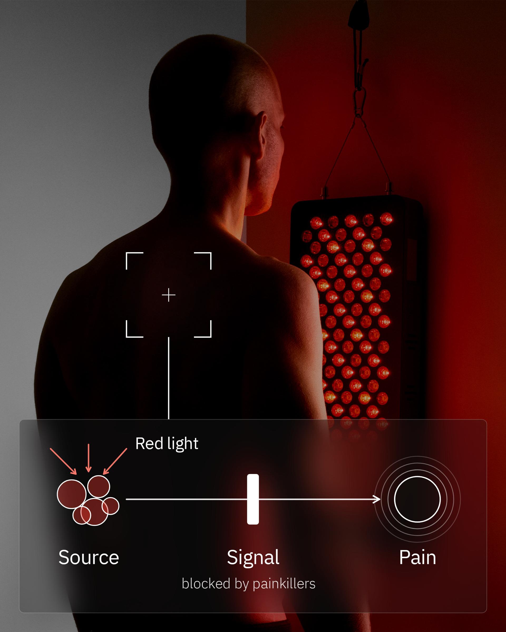 Flowlight Panel 600 Seven Waves, with a diagram showing red light working at the source of pain