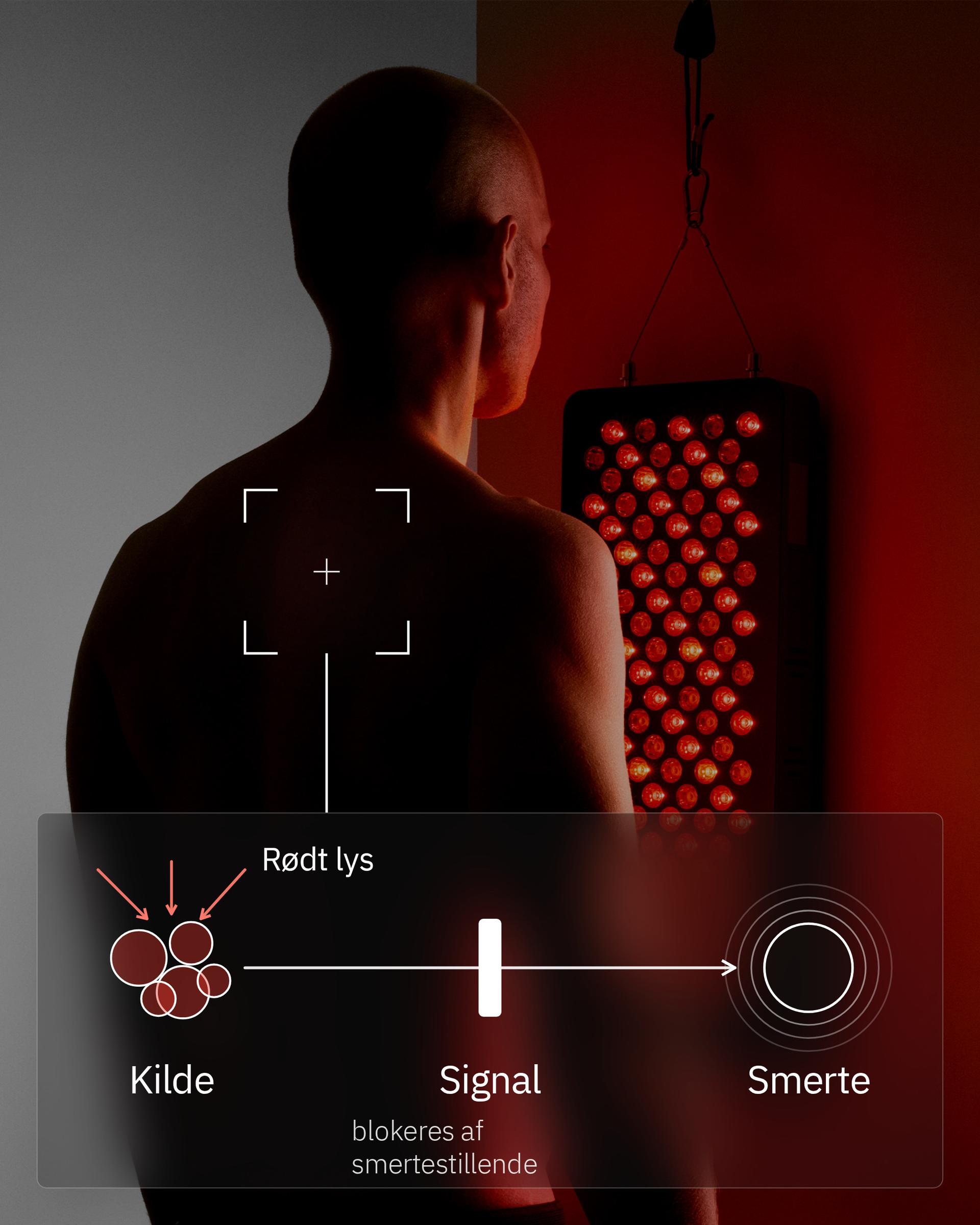 Flowlight Panel 600 Seven Waves, med en illustration af hvordan rødt lys virker ved smertens kilde
