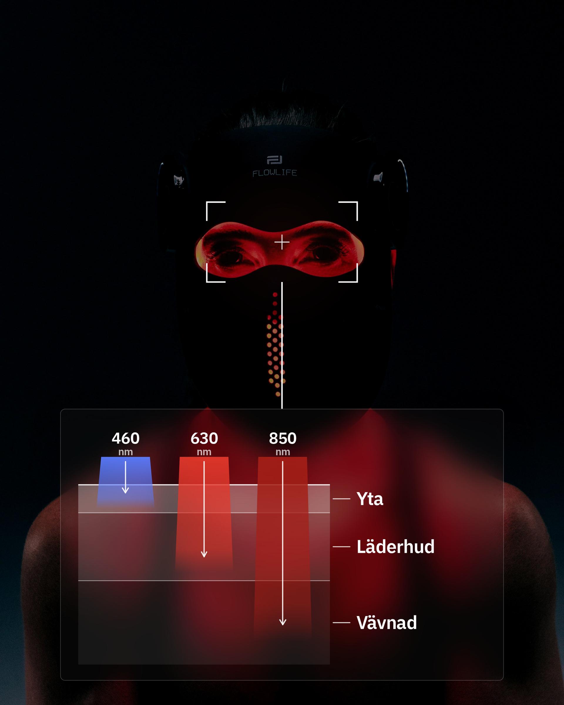 Flowlight LED Mask Pro+ Three Waves, med en bild av hur varje våglängd når olika djup i huden