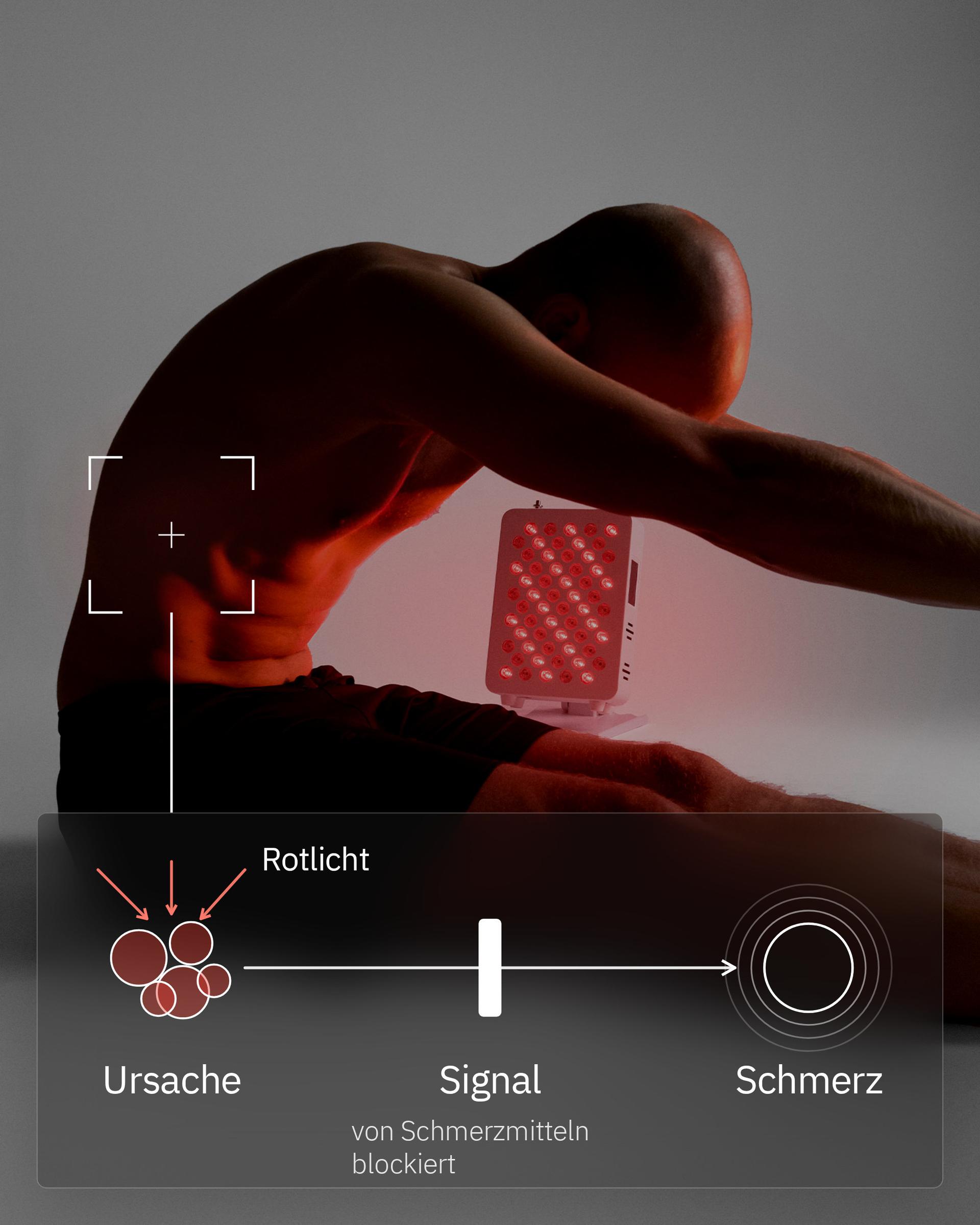 Flowlight Panel 300 Two Waves, mit einer Grafik, wie Rotlicht an der Ursache des Schmerzes wirkt