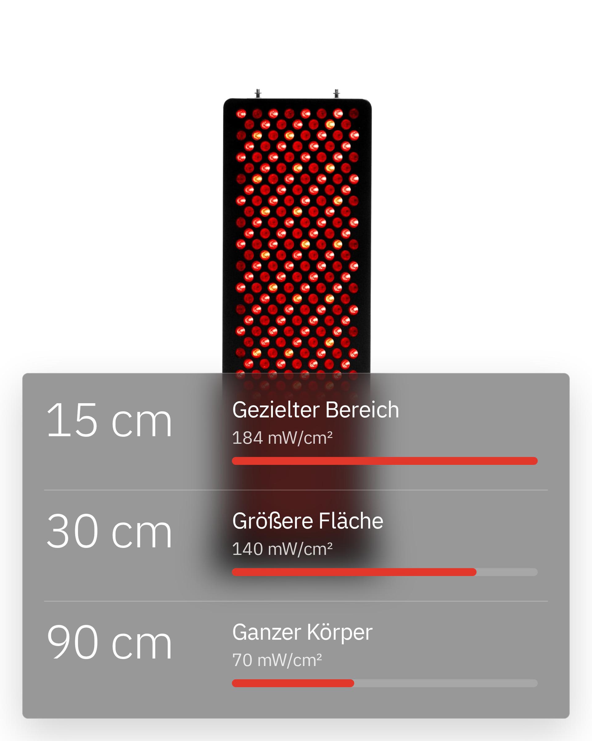 Flowlight Panel 1500 Seven Waves, mit 15 cm für einen gezielten Bereich bei 184 mW/cm², 30 cm für eine größere Fläche bei 140 mW/cm² und 90 cm für den ganzen Körper bei 70 mW/cm²