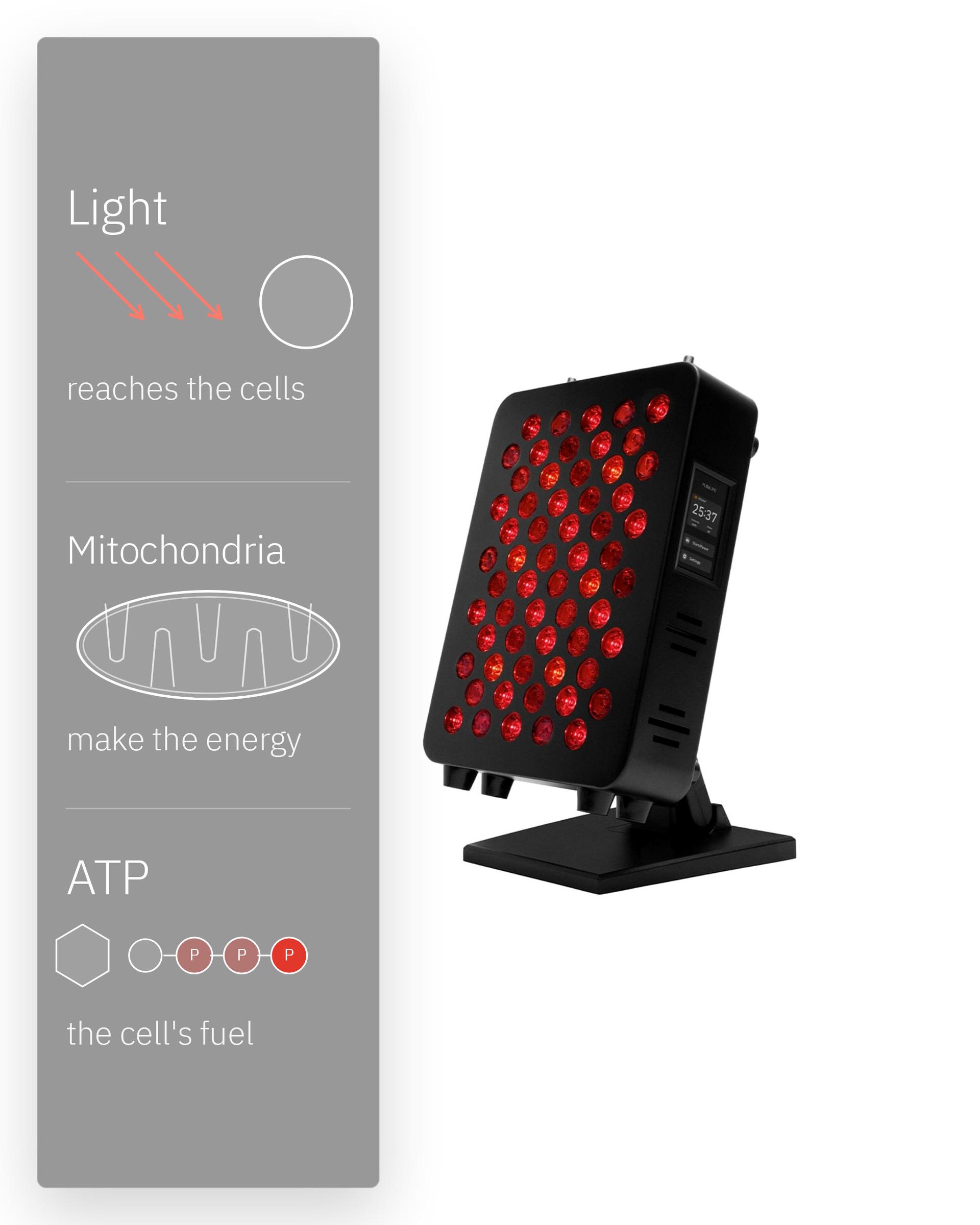 Flowlight Panel 300 Seven Waves, with a diagram of light, mitochondria and ATP