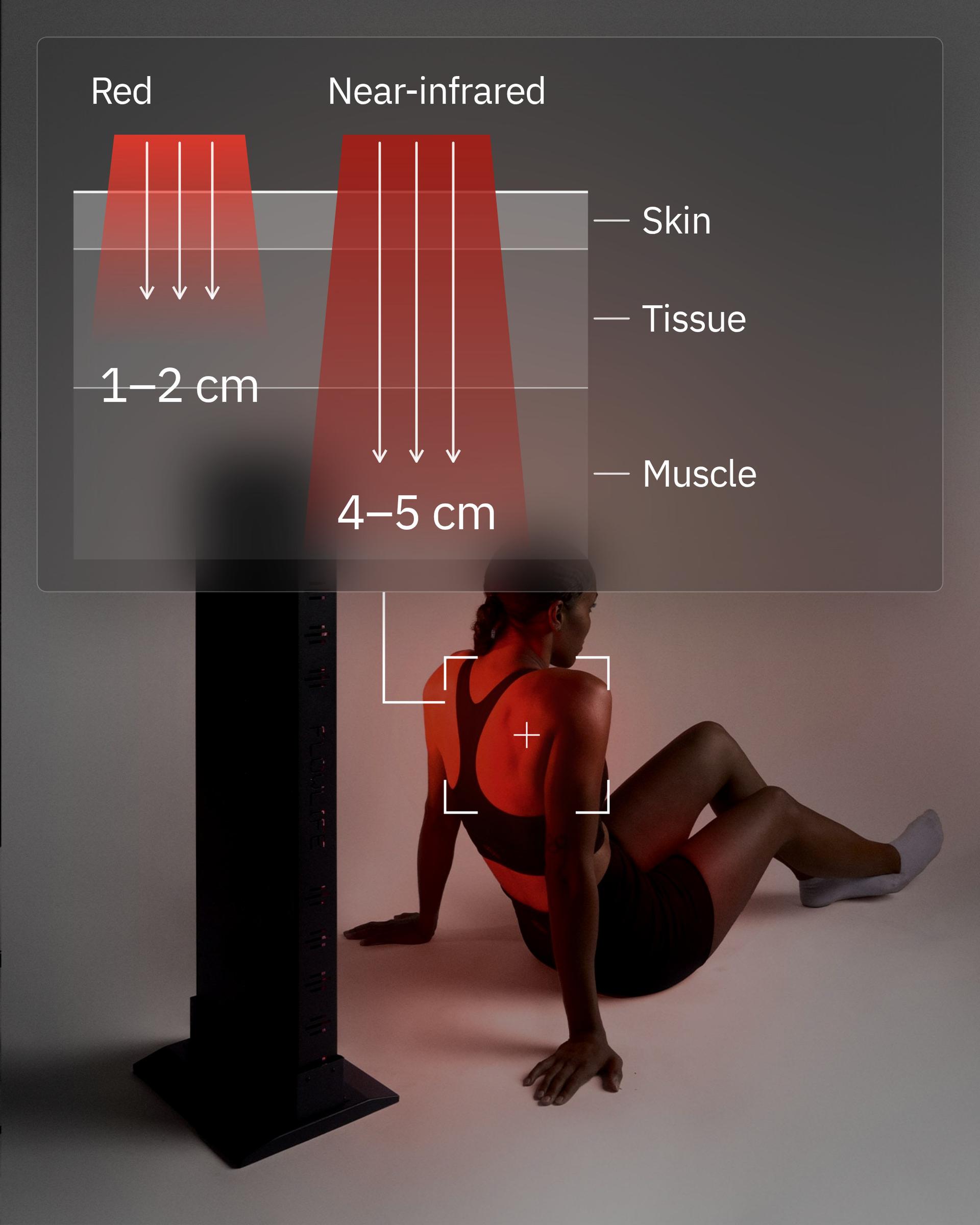 Flowlight Panel 1500 Seven Waves, with a diagram of red light reaching 1 to 2 cm and near-infrared 4 to 5 cm into skin, tissue and muscle
