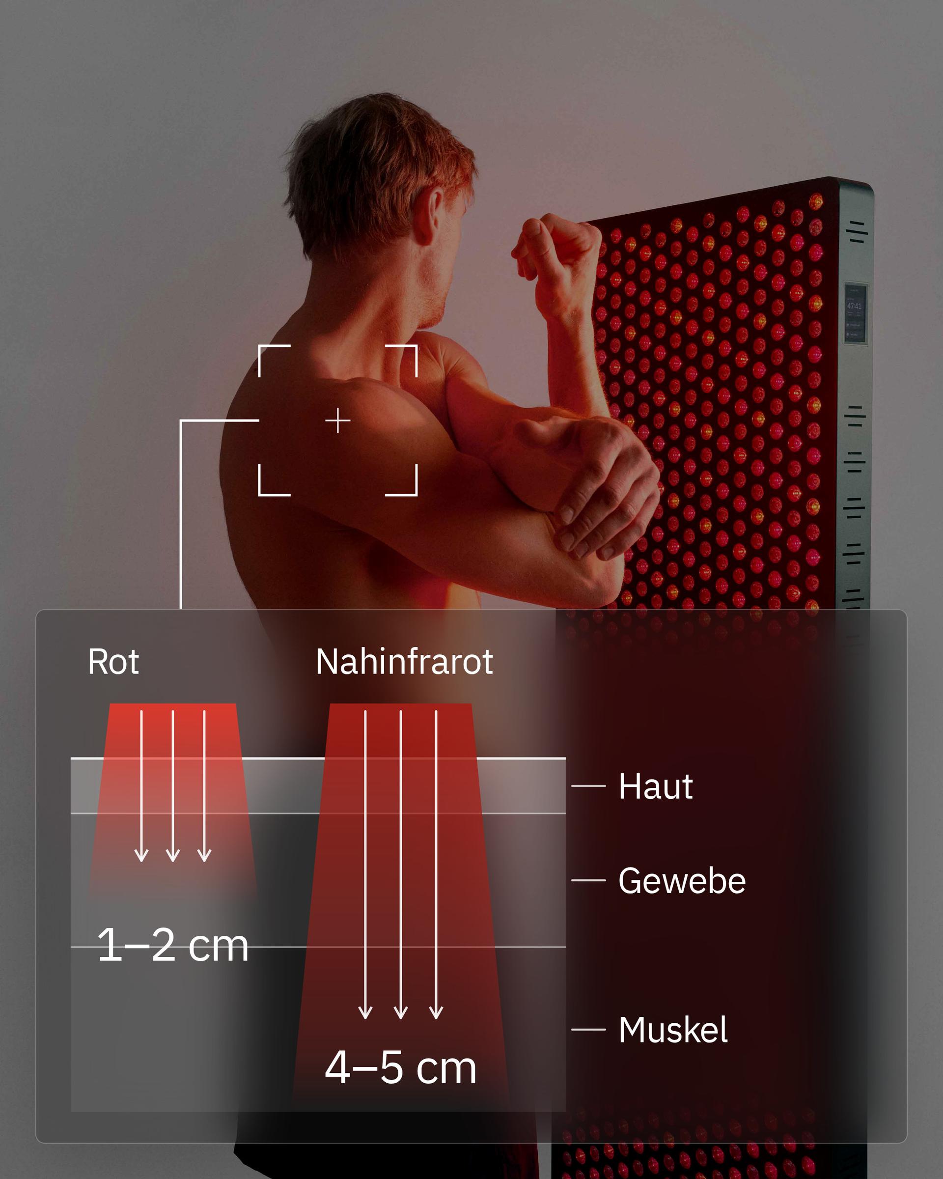 Infografik: Wie tief dringt Rotlichttherapie ein?