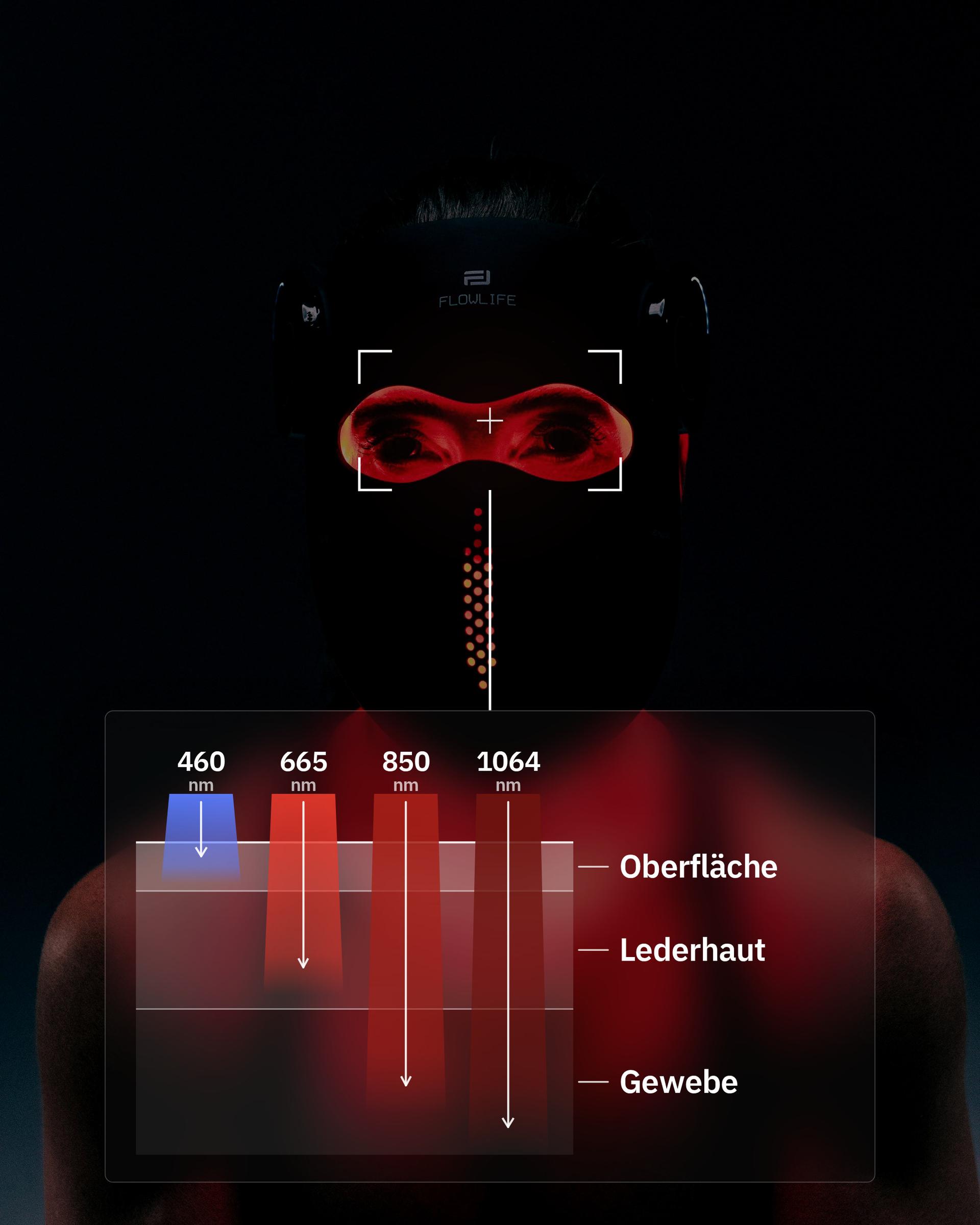 Flowlight Laser Mask Ultra+ Four Waves, mit einer Grafik, wie jede Wellenlänge eine andere Hauttiefe erreicht