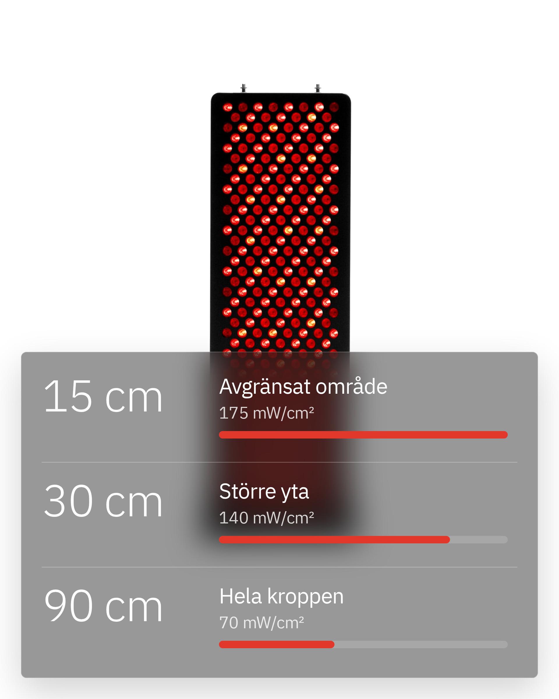 Flowlight Panel 1500 Seven Waves, med 15 cm för ett avgränsat område på 175 mW/cm², 30 cm för en större yta på 140 mW/cm² och 90 cm för hela kroppen på 70 mW/cm²