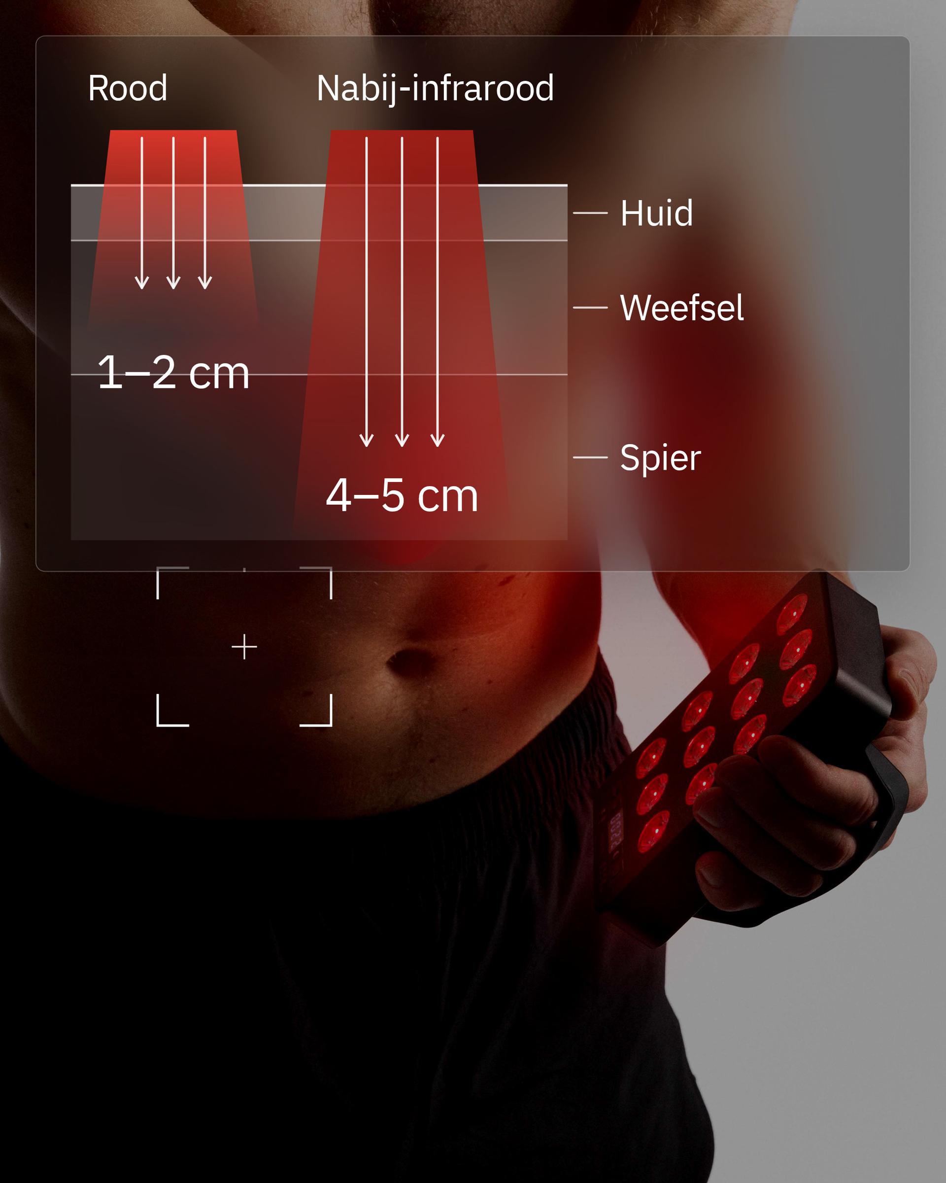 Flowlight Panel Go 60 Two Waves, met een afbeelding van rood licht dat 1 tot 2 cm en nabij-infrarood dat 4 tot 5 cm in huid, weefsel en spier doordringt