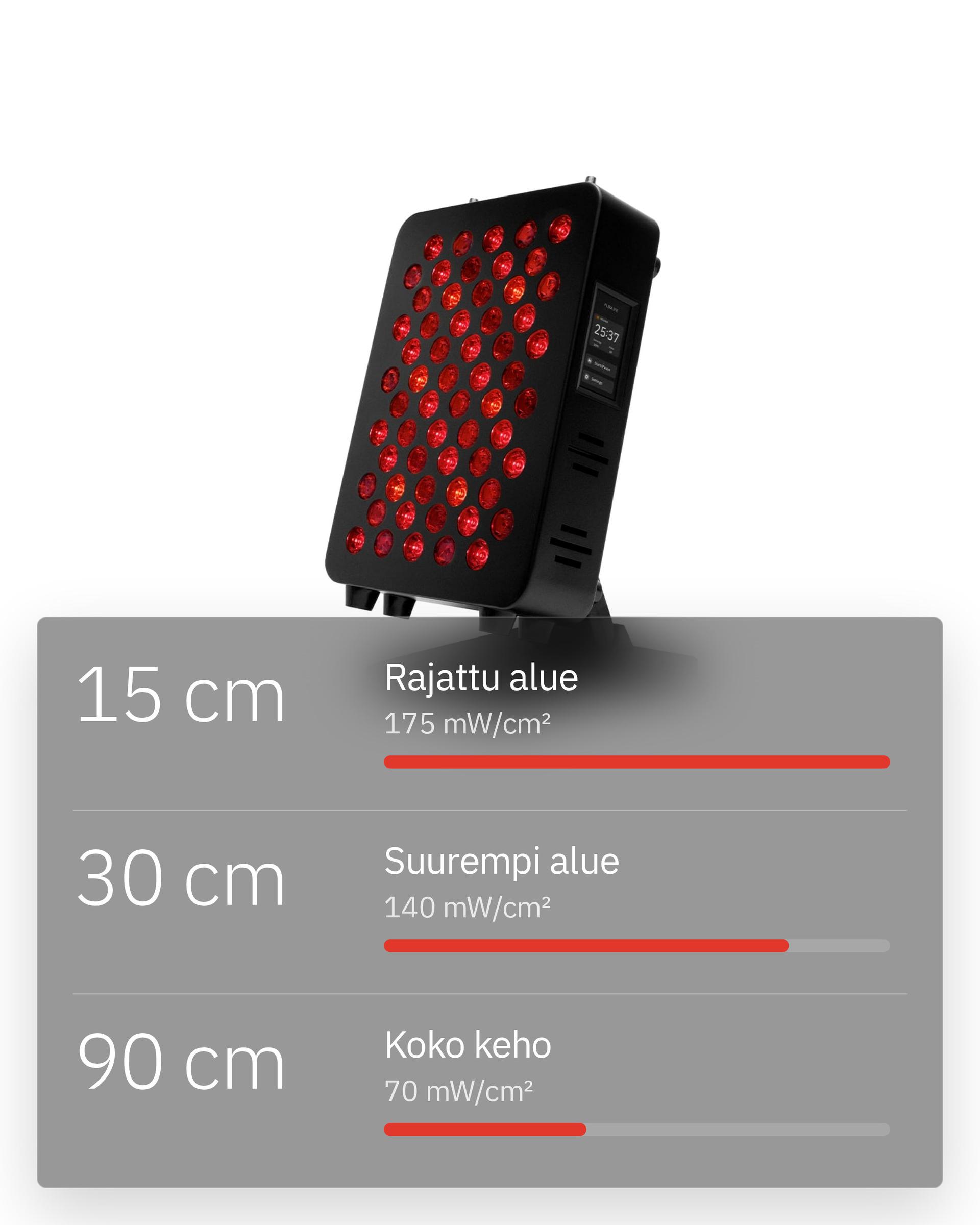 Flowlight Panel 300 Seven Waves, 15 cm rajatulle alueelle 175 mW/cm², 30 cm suuremmalle alueelle 140 mW/cm² ja 90 cm koko keholle 70 mW/cm²