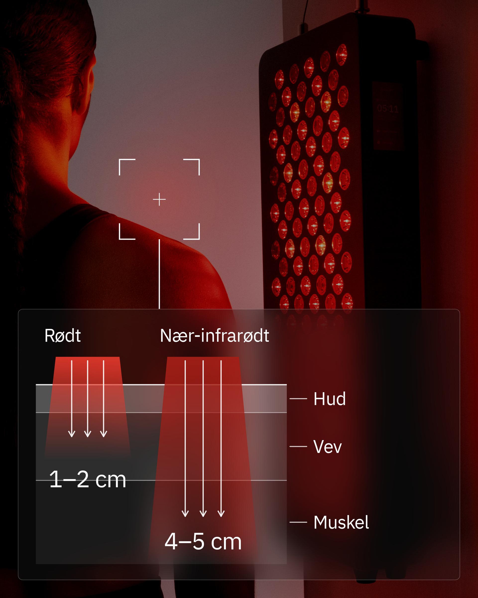 Flowlight Panel 600 Seven Waves, med en illustrasjon av rødt lys som når 1 til 2 cm og nær-infrarødt 4 til 5 cm inn i hud, vev og muskel
