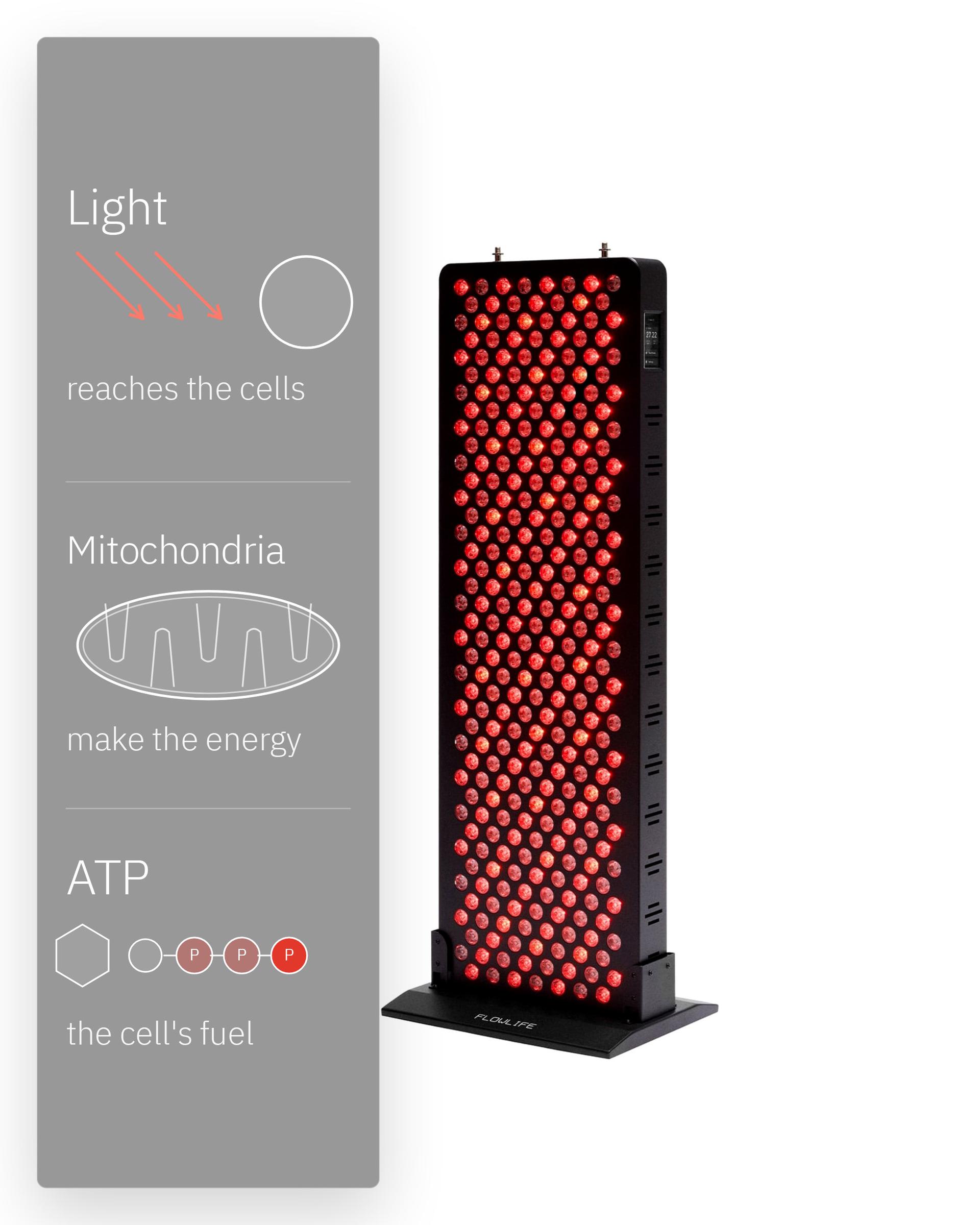 Flowlight Panel 1500 Seven Waves, with a diagram of light, mitochondria and ATP