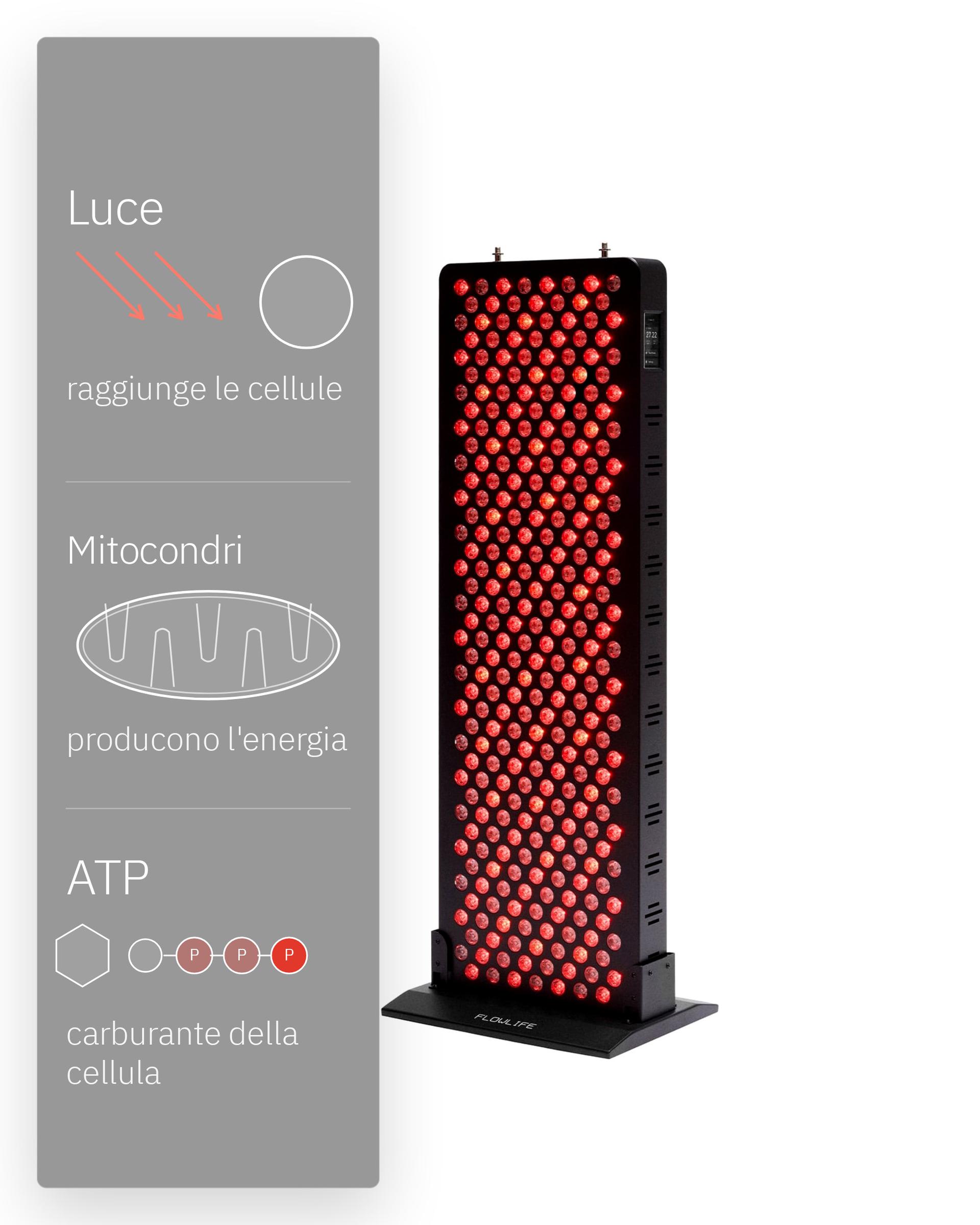 Flowlight Panel 1500 Seven Waves, con uno schema di luce, mitocondri e ATP