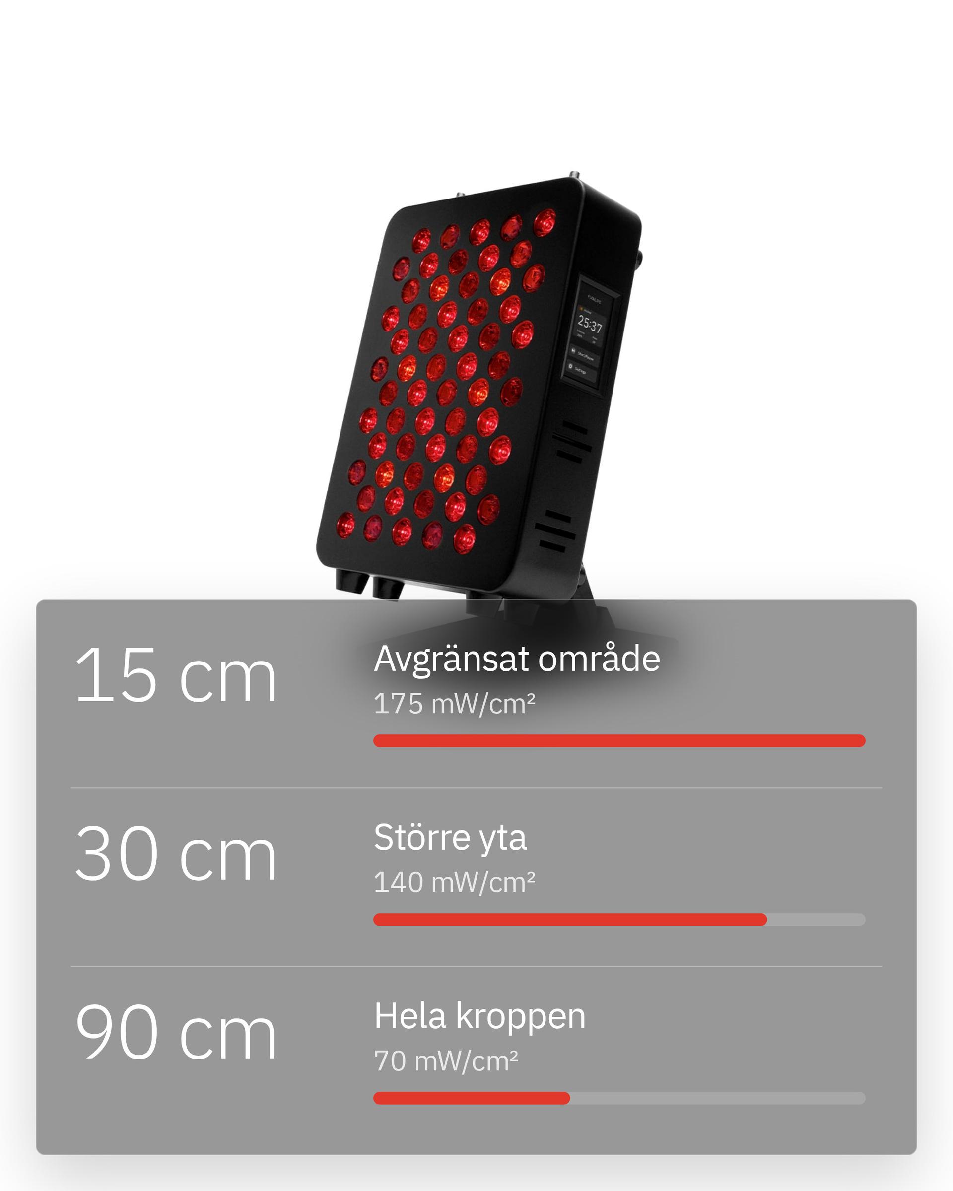 Flowlight Panel 300 Seven Waves, med 15 cm för ett avgränsat område på 175 mW/cm², 30 cm för en större yta på 140 mW/cm² och 90 cm för hela kroppen på 70 mW/cm²