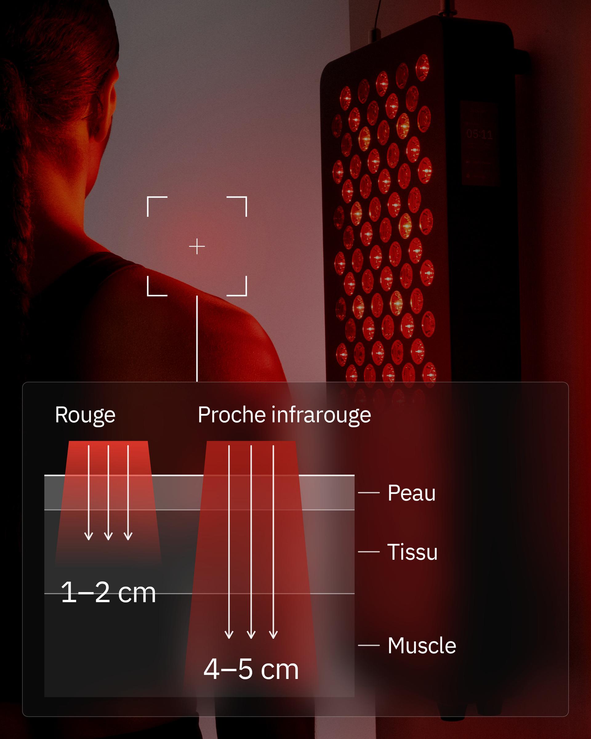 Flowlight Panel 600 Seven Waves, avec un schéma de la lumière rouge atteignant 1 à 2 cm et du proche infrarouge 4 à 5 cm dans la peau, les tissus et les muscles