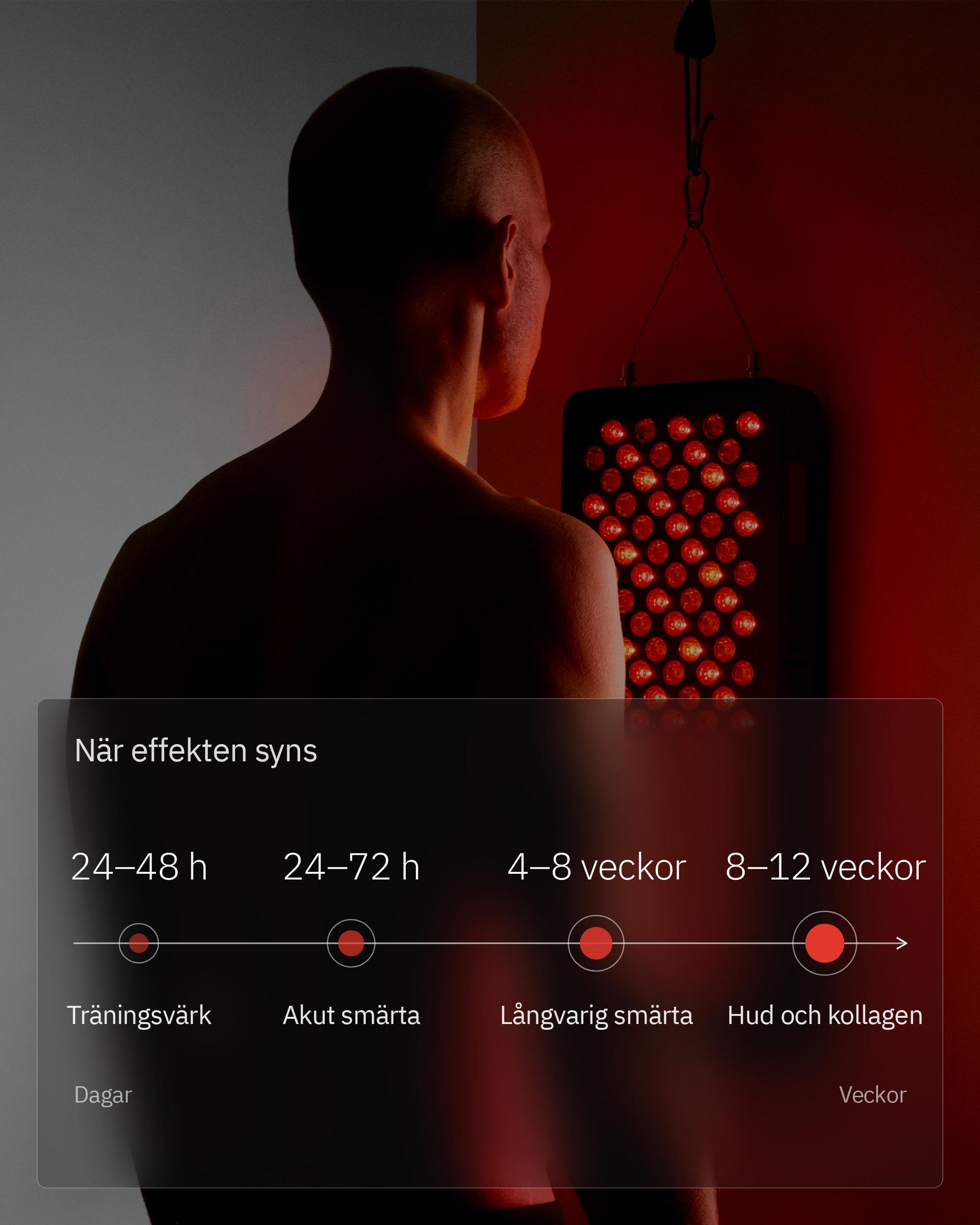 Infografik: Hur snabbt verkar rödljusterapi?