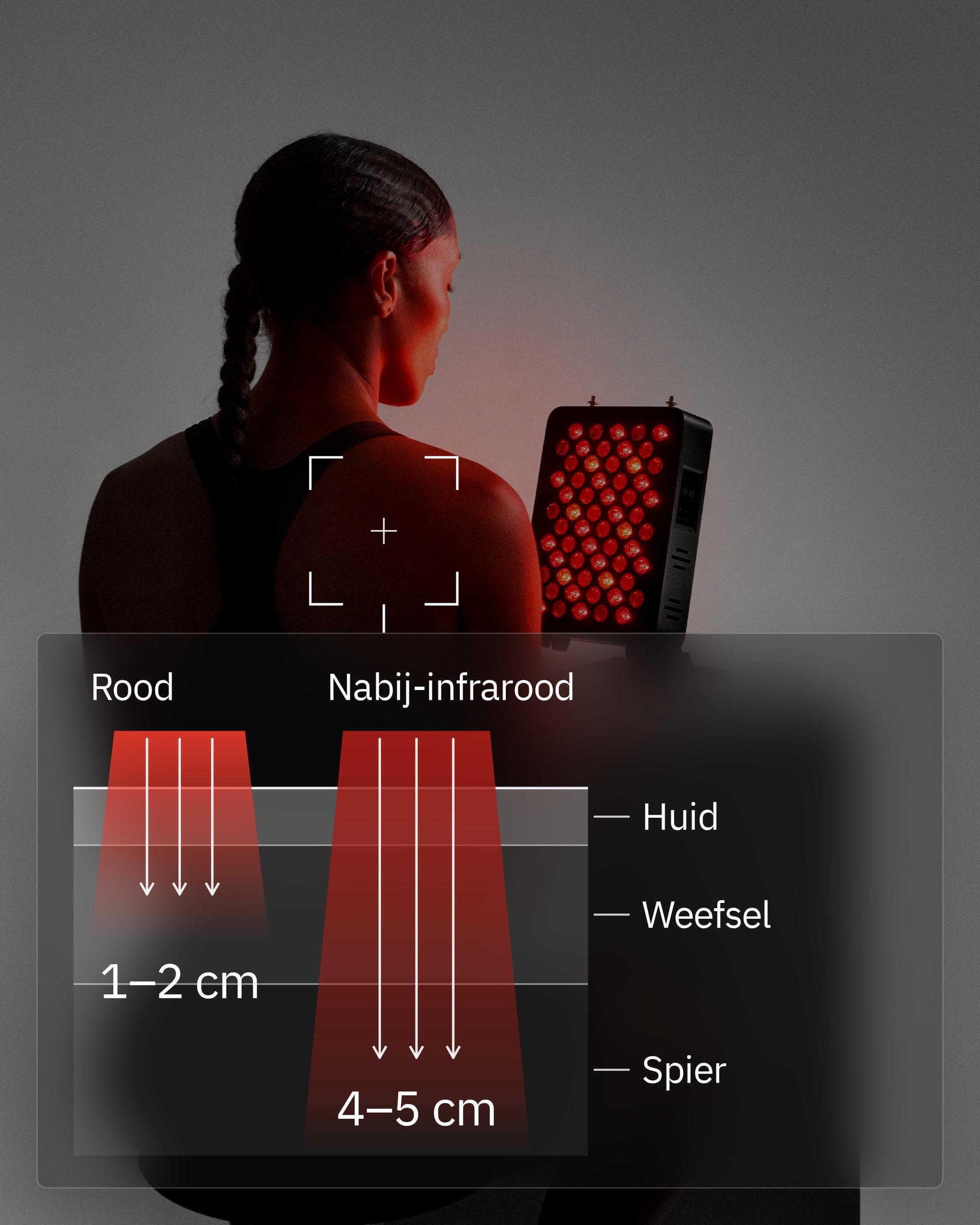 Flowlight Panel 300 Seven Waves, met een afbeelding van rood licht dat 1 tot 2 cm en nabij-infrarood dat 4 tot 5 cm in huid, weefsel en spier doordringt