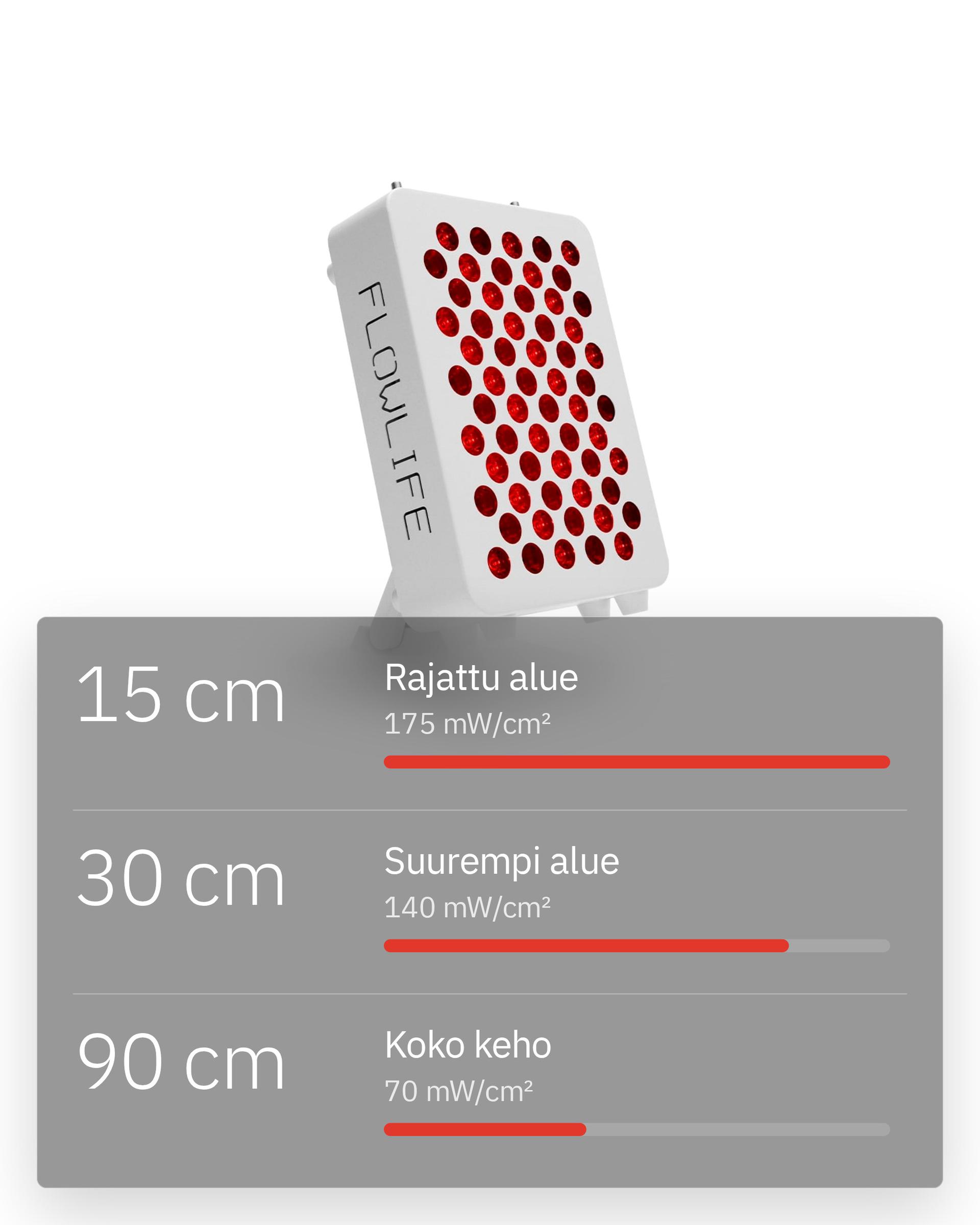 Flowlight Panel 300 Two Waves, 15 cm rajatulle alueelle 175 mW/cm², 30 cm suuremmalle alueelle 140 mW/cm² ja 90 cm koko keholle 70 mW/cm²
