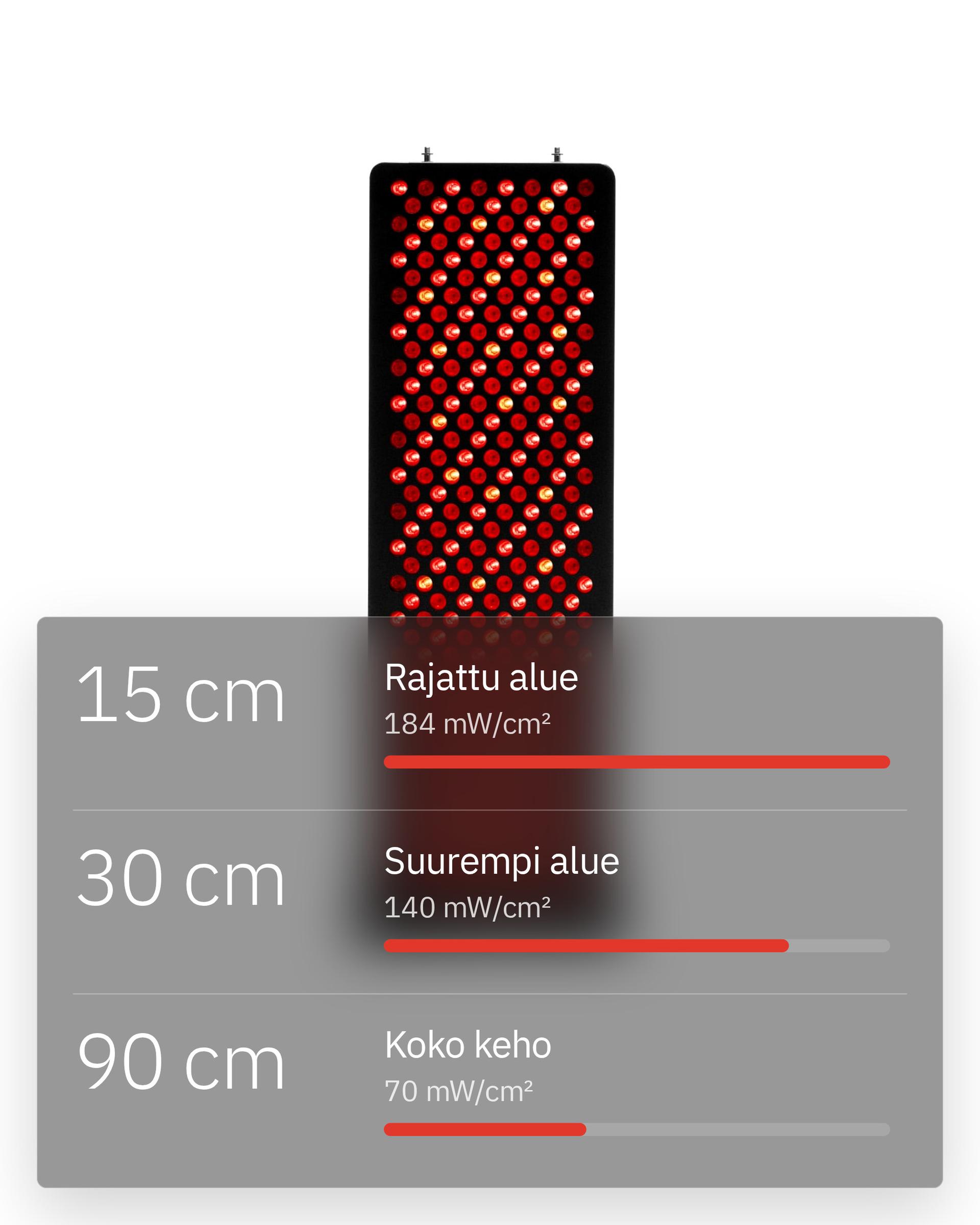 Flowlight Panel 1500 Seven Waves, 15 cm rajatulle alueelle 184 mW/cm², 30 cm suuremmalle alueelle 140 mW/cm² ja 90 cm koko keholle 70 mW/cm²