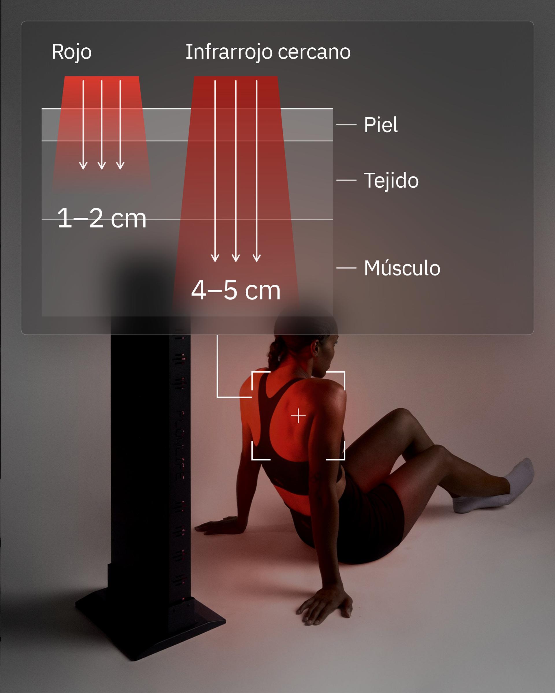 Flowlight Panel 1500 Seven Waves, con un esquema de la luz roja llegando a 1 a 2 cm y el infrarrojo cercano a 4 a 5 cm en la piel, el tejido y el músculo