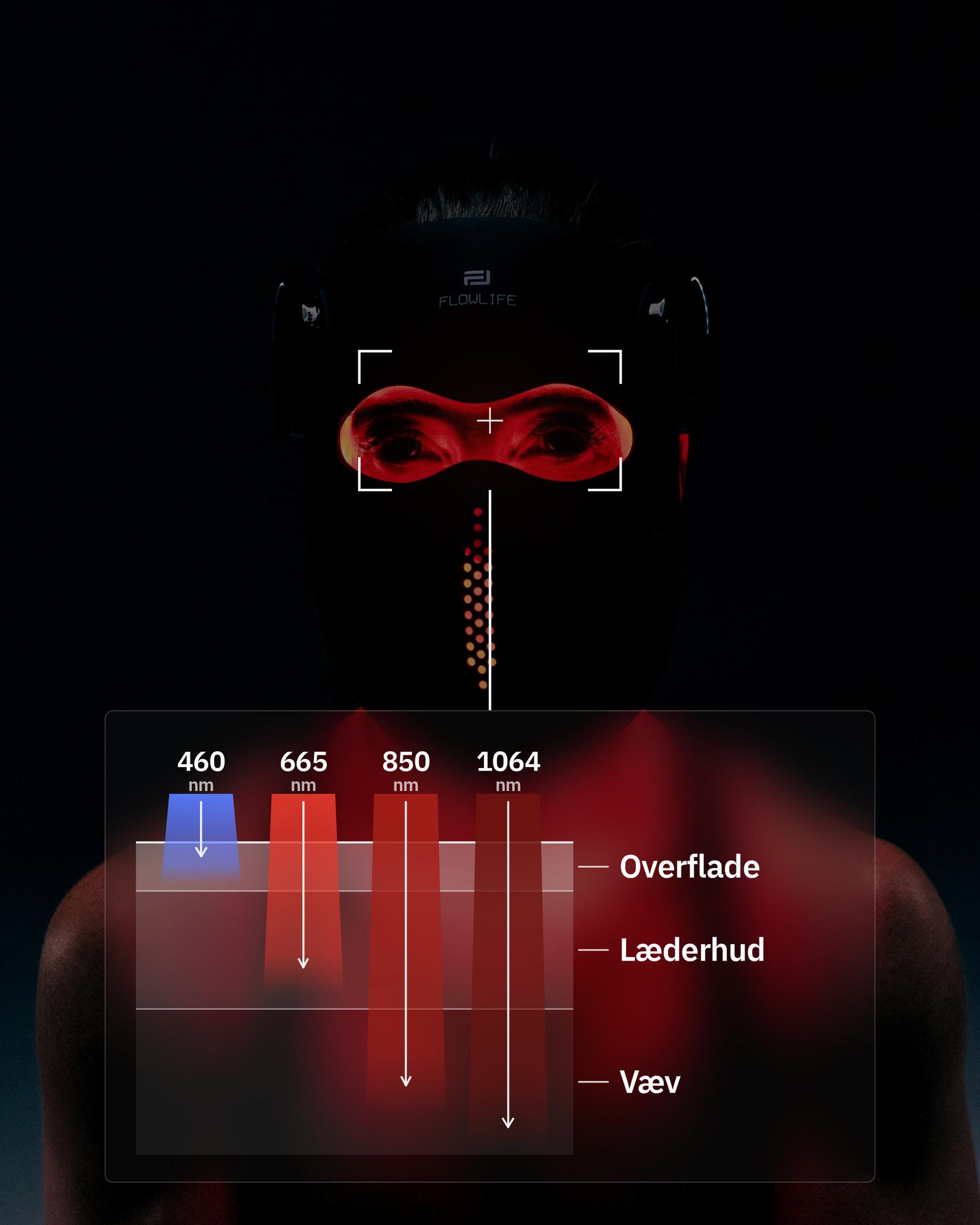 Flowlight Laser Mask Ultra+ Four Waves, med en illustration af hvordan hver bølgelængde når en forskellig dybde i huden