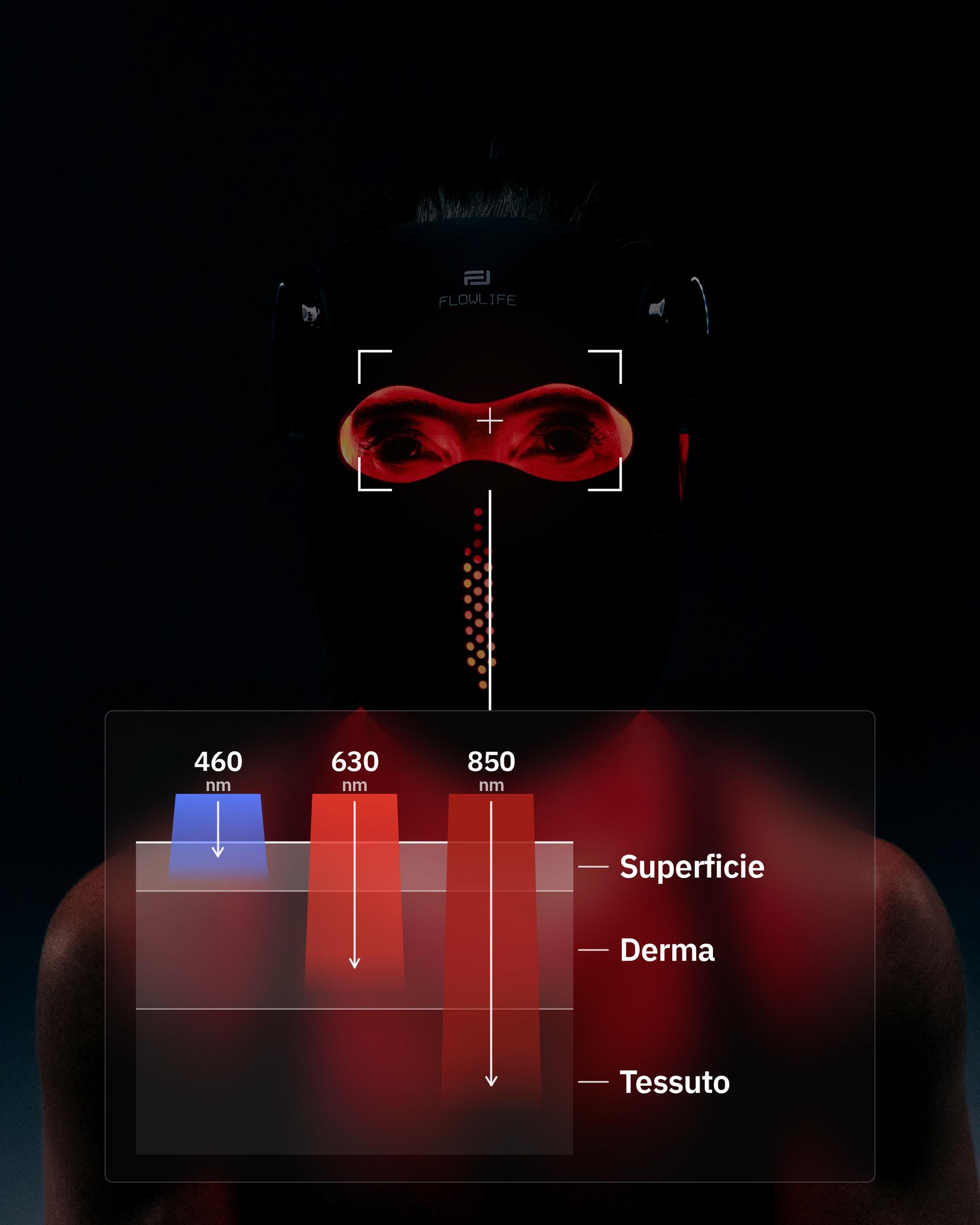Flowlight LED Mask Pro+ Three Waves, con uno schema della profondità raggiunta da ogni lunghezza d'onda nella pelle