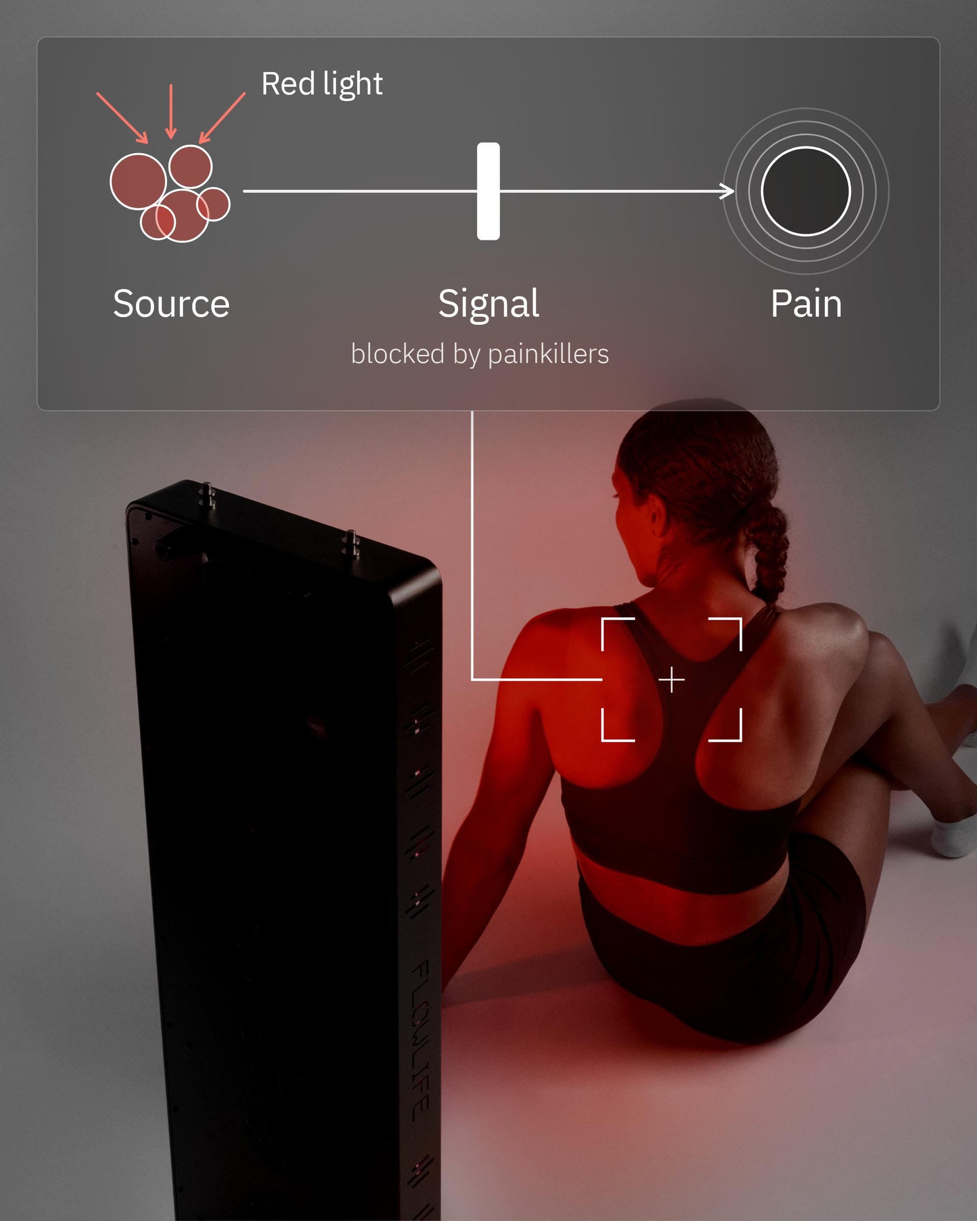 Flowlight Panel 1500 Seven Waves, with a diagram showing red light working at the source of pain