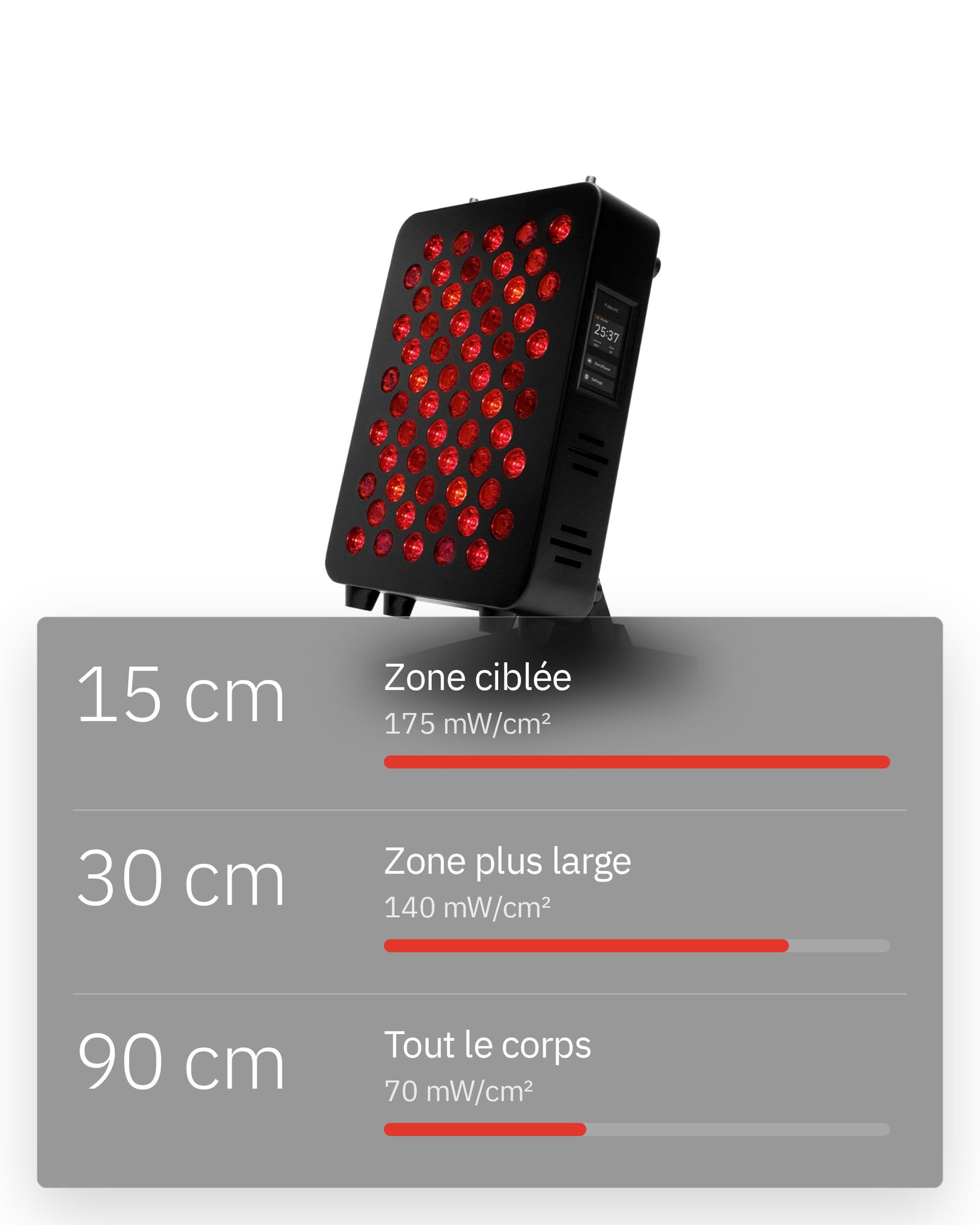 Flowlight Panel 300 Seven Waves, avec 15 cm pour une zone ciblée à 175 mW/cm², 30 cm pour une zone plus large à 140 mW/cm² et 90 cm pour le corps entier à 70 mW/cm²