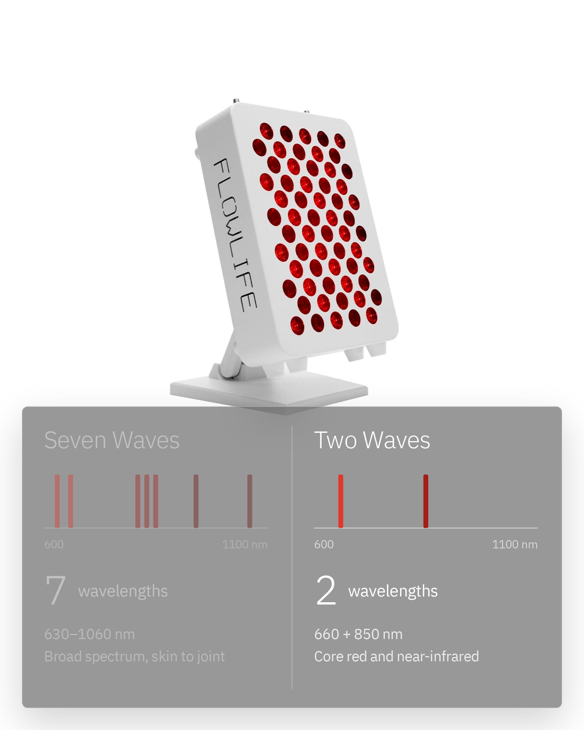 Flowlight Panel 300 Two Waves, infographic: Seven or Two Waves