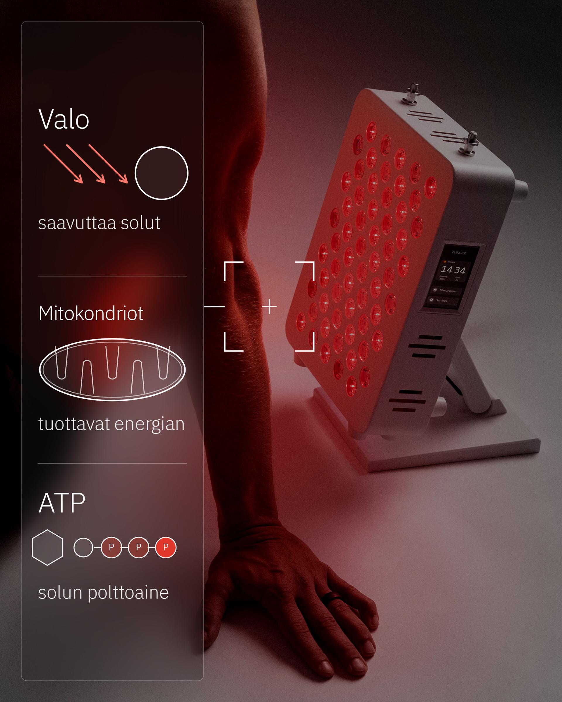 Flowlight Panel 300 Two Waves, kuvassa valo, mitokondriot ja ATP