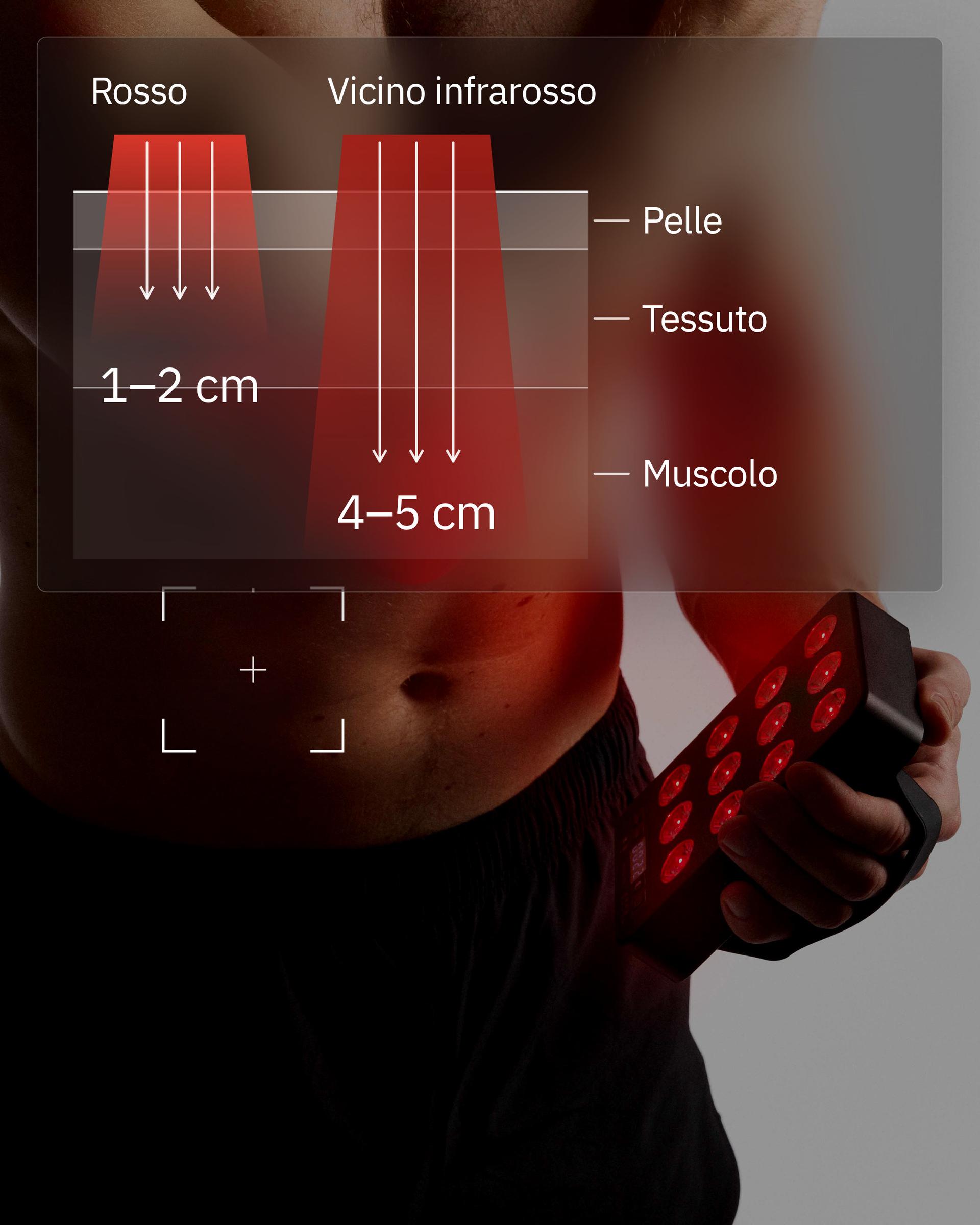 Flowlight Panel Go 60 Two Waves, con uno schema della luce rossa che raggiunge 1-2 cm e del vicino infrarosso che raggiunge 4-5 cm in pelle, tessuto e muscolo