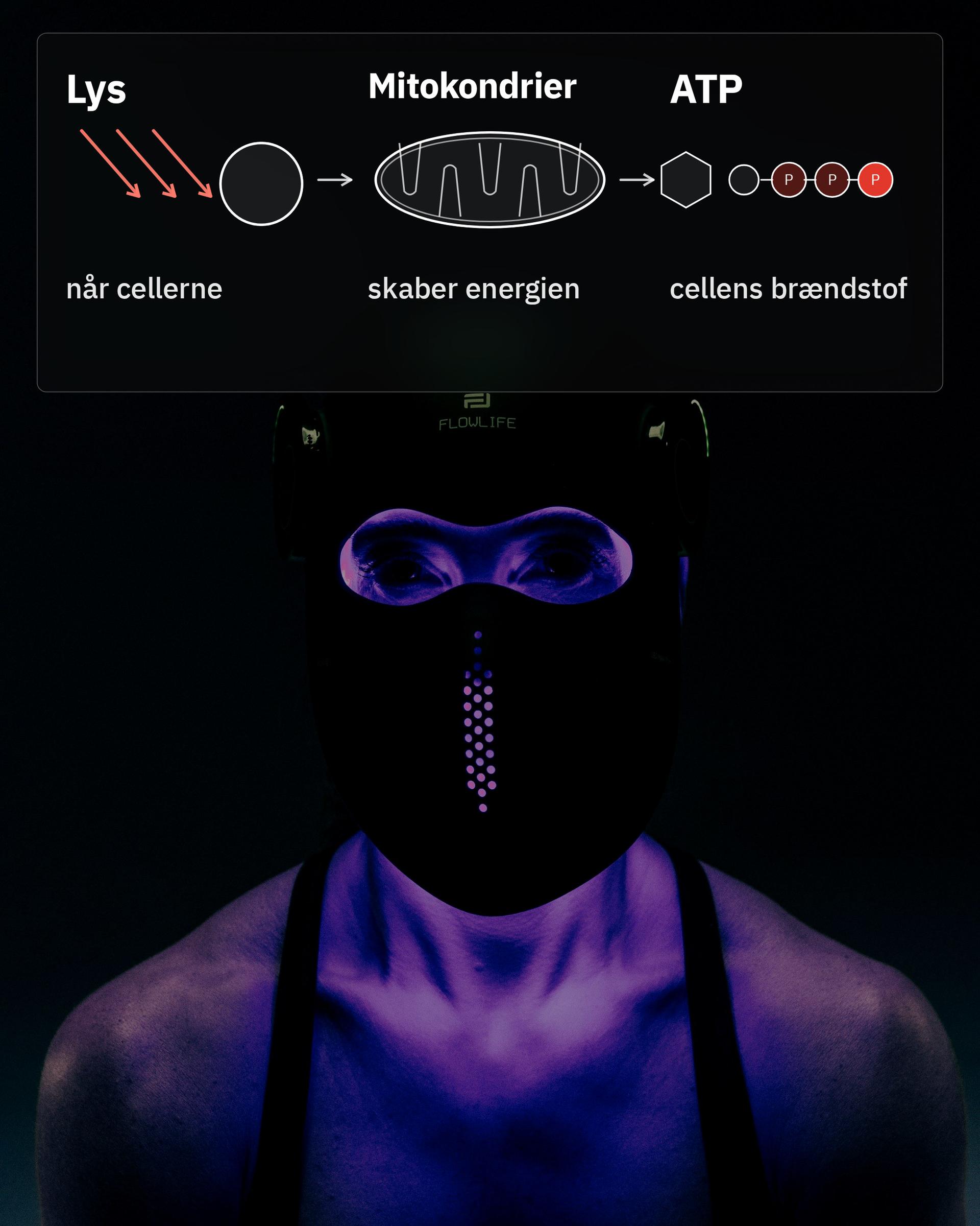 Flowlight Laser Mask Ultra+ Four Waves, med en illustration af lys, mitokondrier og ATP
