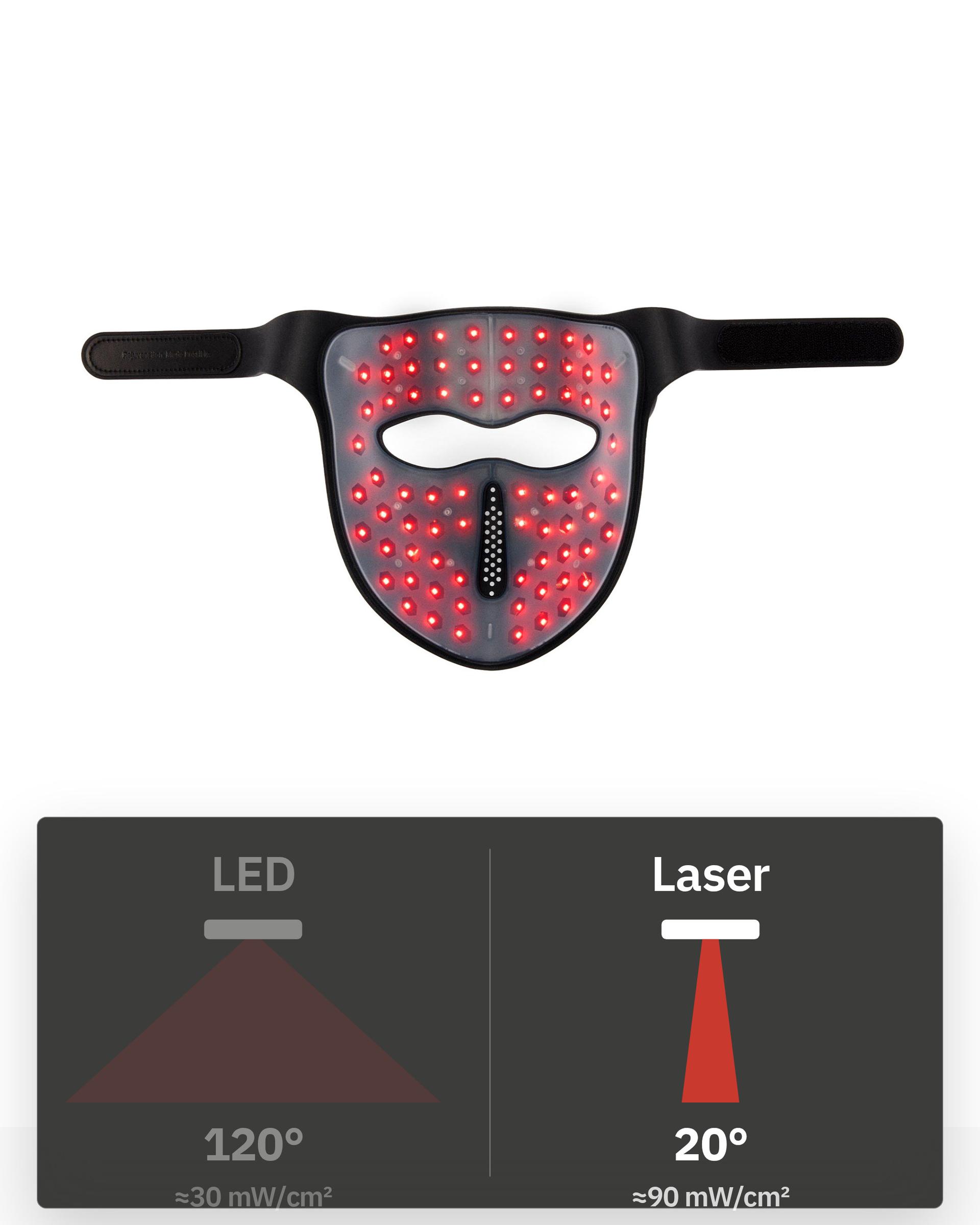 Flowlight Laser Mask Ultra+ Four Waves, vertailu 120° kulmassa säteilevän LED-valon ja 20° kulmassa säteilevän laservalon välillä