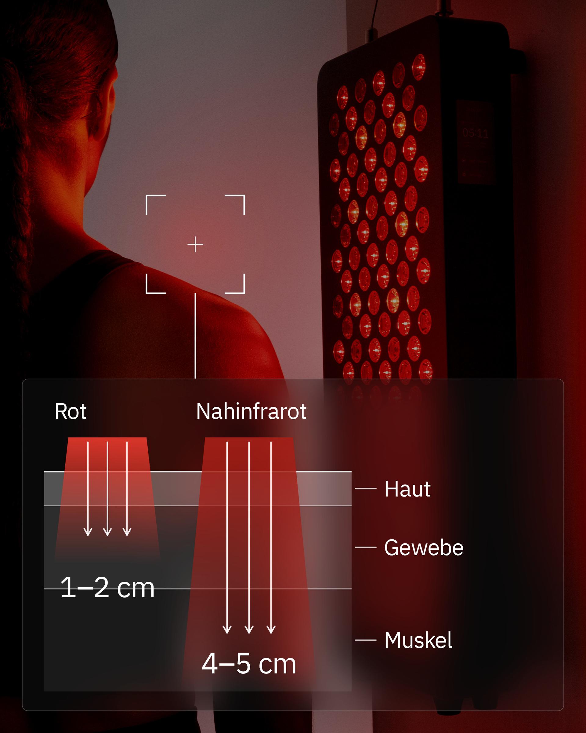 Flowlight Panel 600 Seven Waves, mit einer Grafik, wie Rotlicht 1 bis 2 cm und Nahinfrarot 4 bis 5 cm tief in Haut, Gewebe und Muskel vordringt