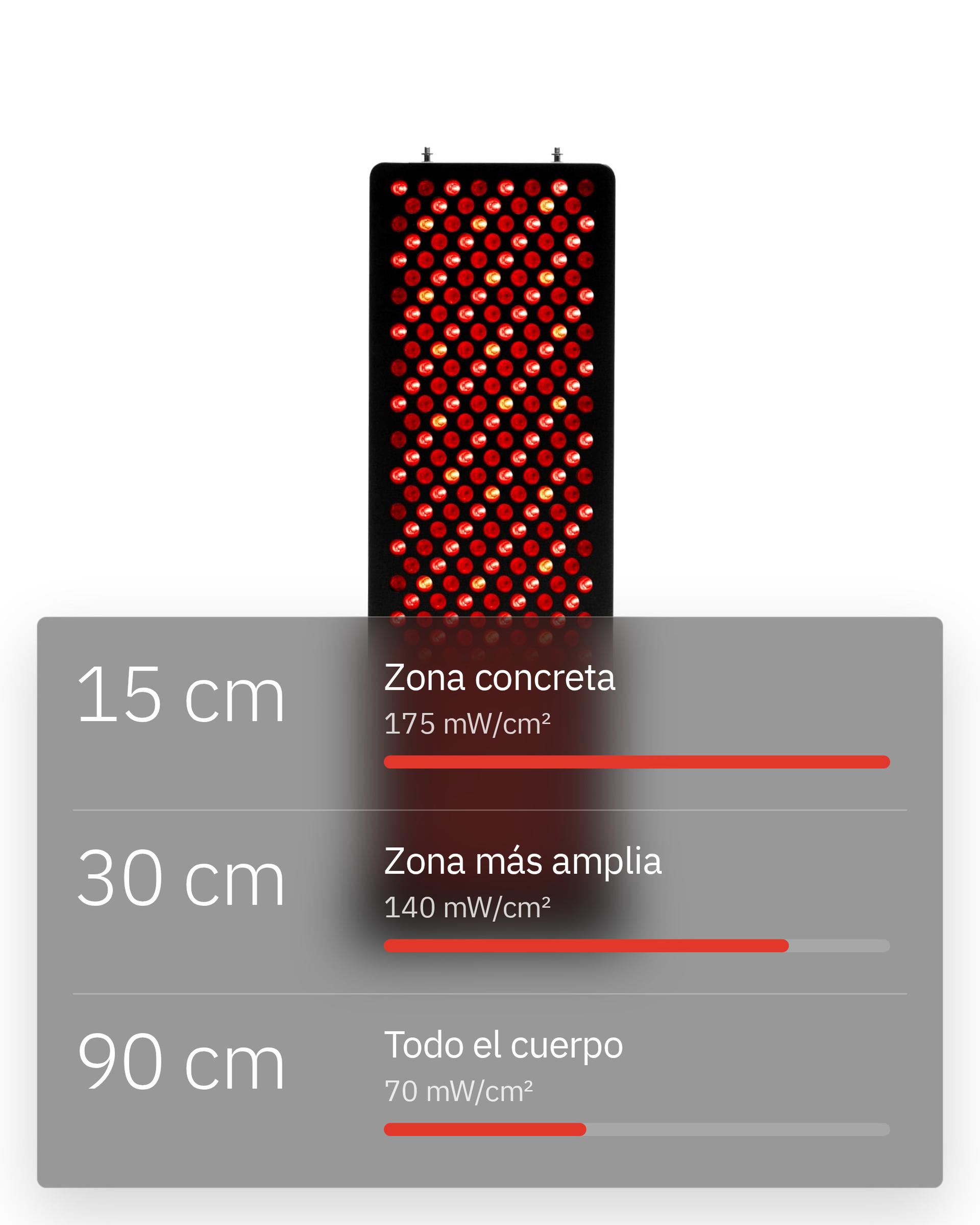 Flowlight Panel 1500 Seven Waves, con 15 cm para una zona concreta a 175 mW/cm², 30 cm para una zona más amplia a 140 mW/cm² y 90 cm para todo el cuerpo a 70 mW/cm²