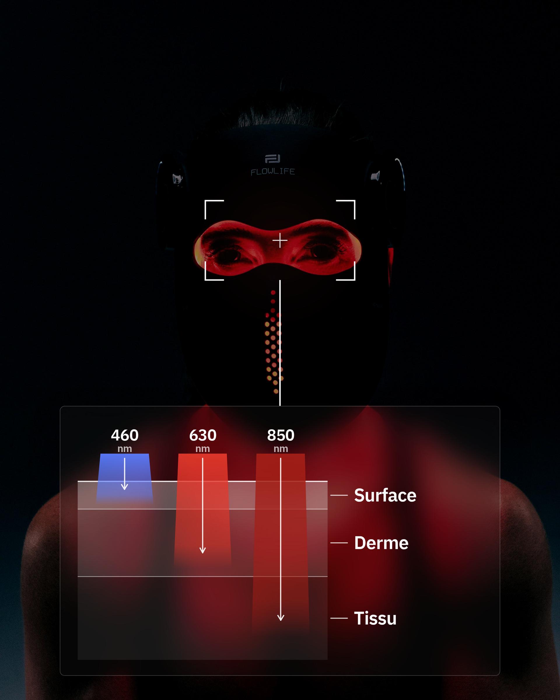 Flowlight LED Mask Pro+ Three Waves, avec un schéma montrant la profondeur atteinte par chaque longueur d'onde dans la peau